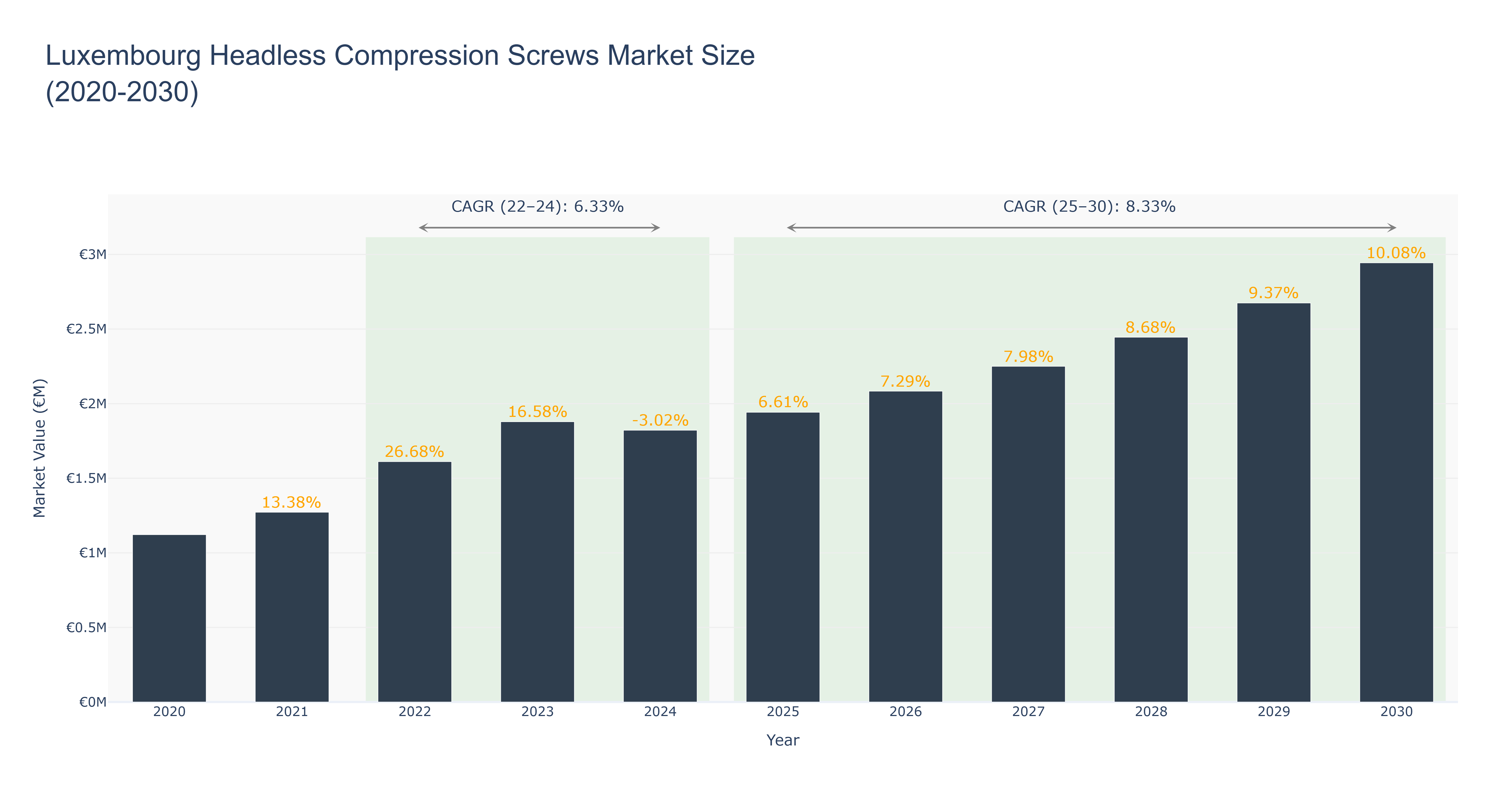 Luxembourg Headless Compression Screws Market Size (2020-2030)
