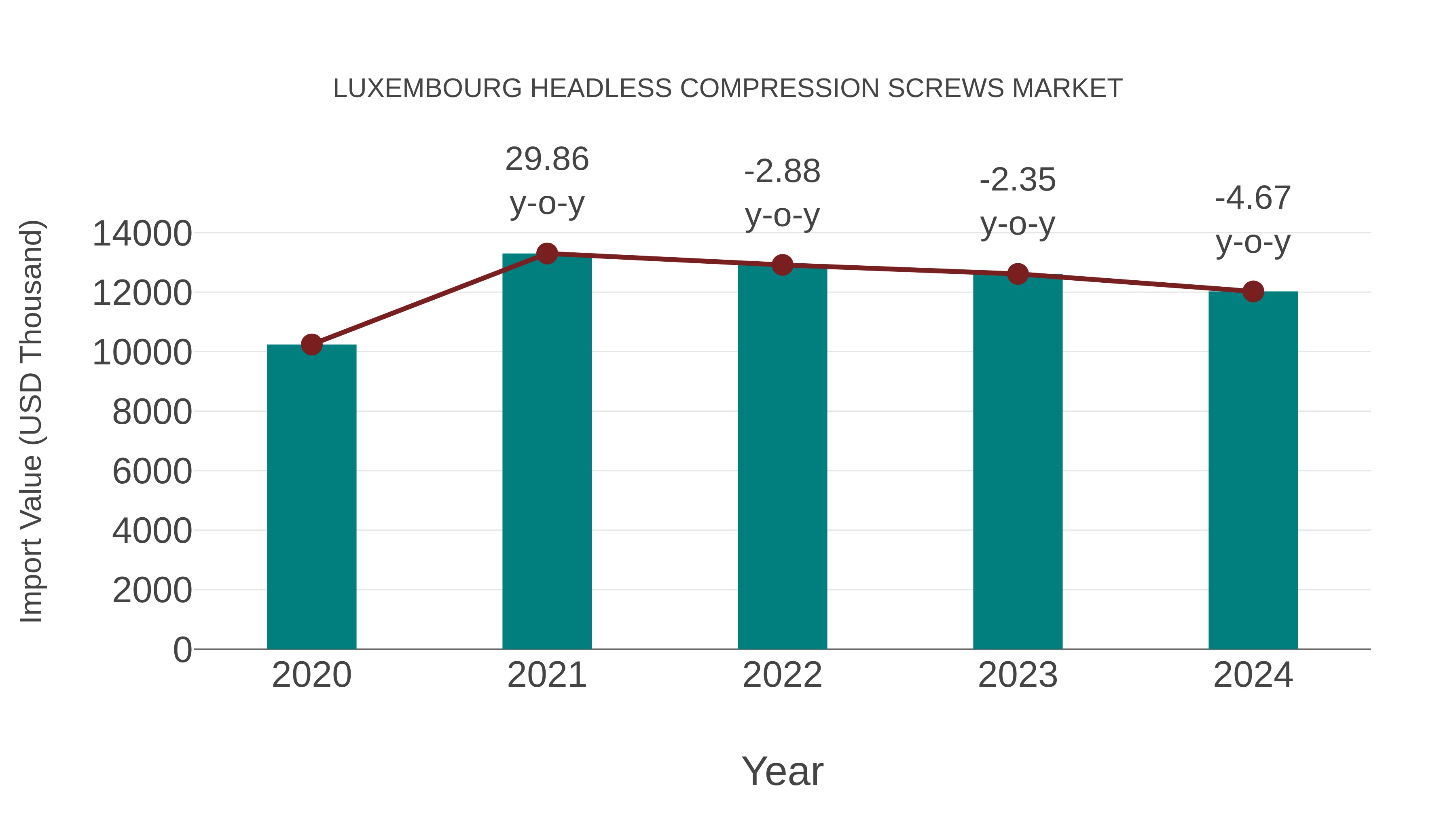  Luxembourg Headless Compression Screws Market: Import Trend Analysis