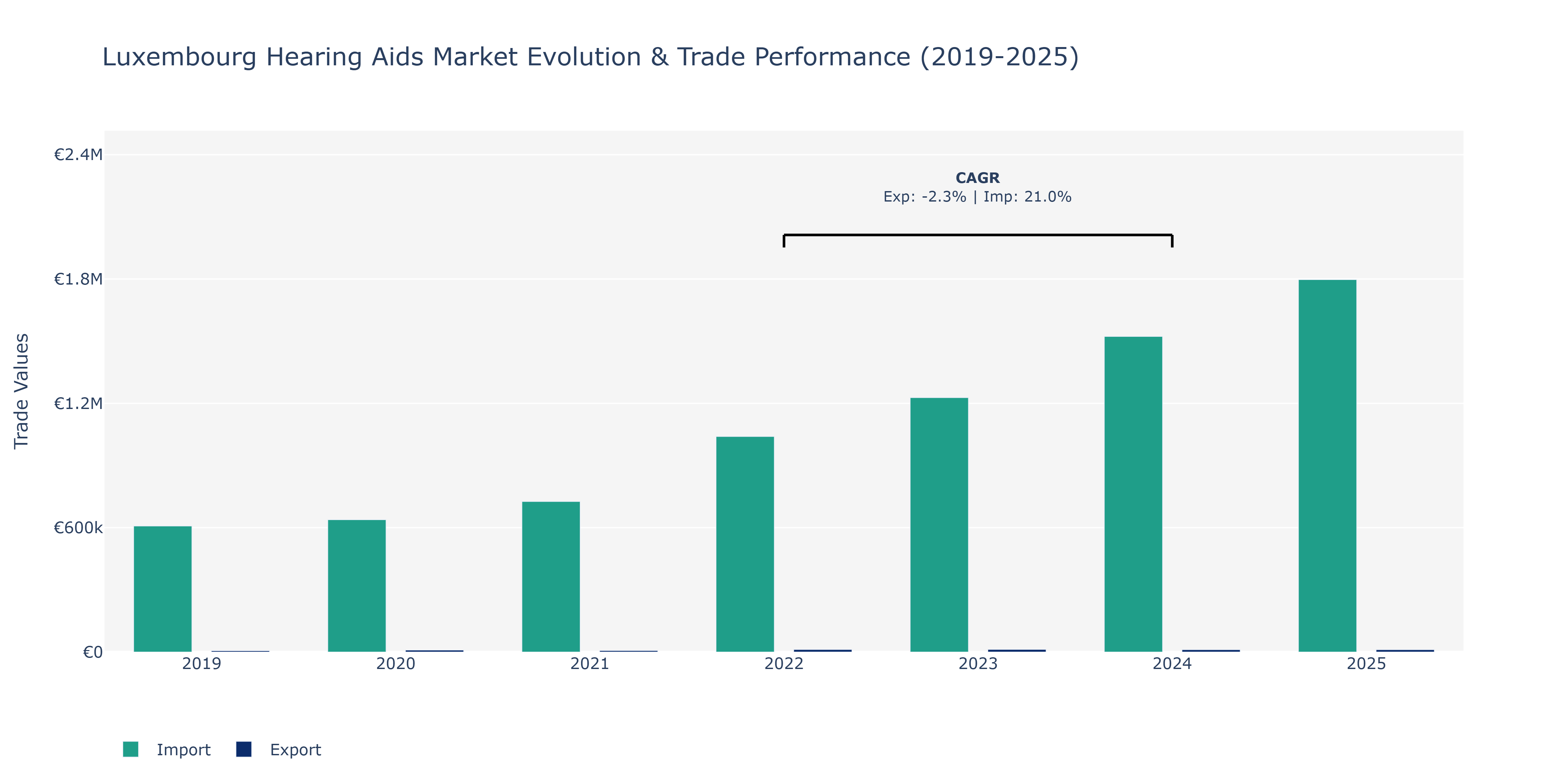 Luxembourg Hearing Aids Market: Production & Trade Performance (2019-2025)