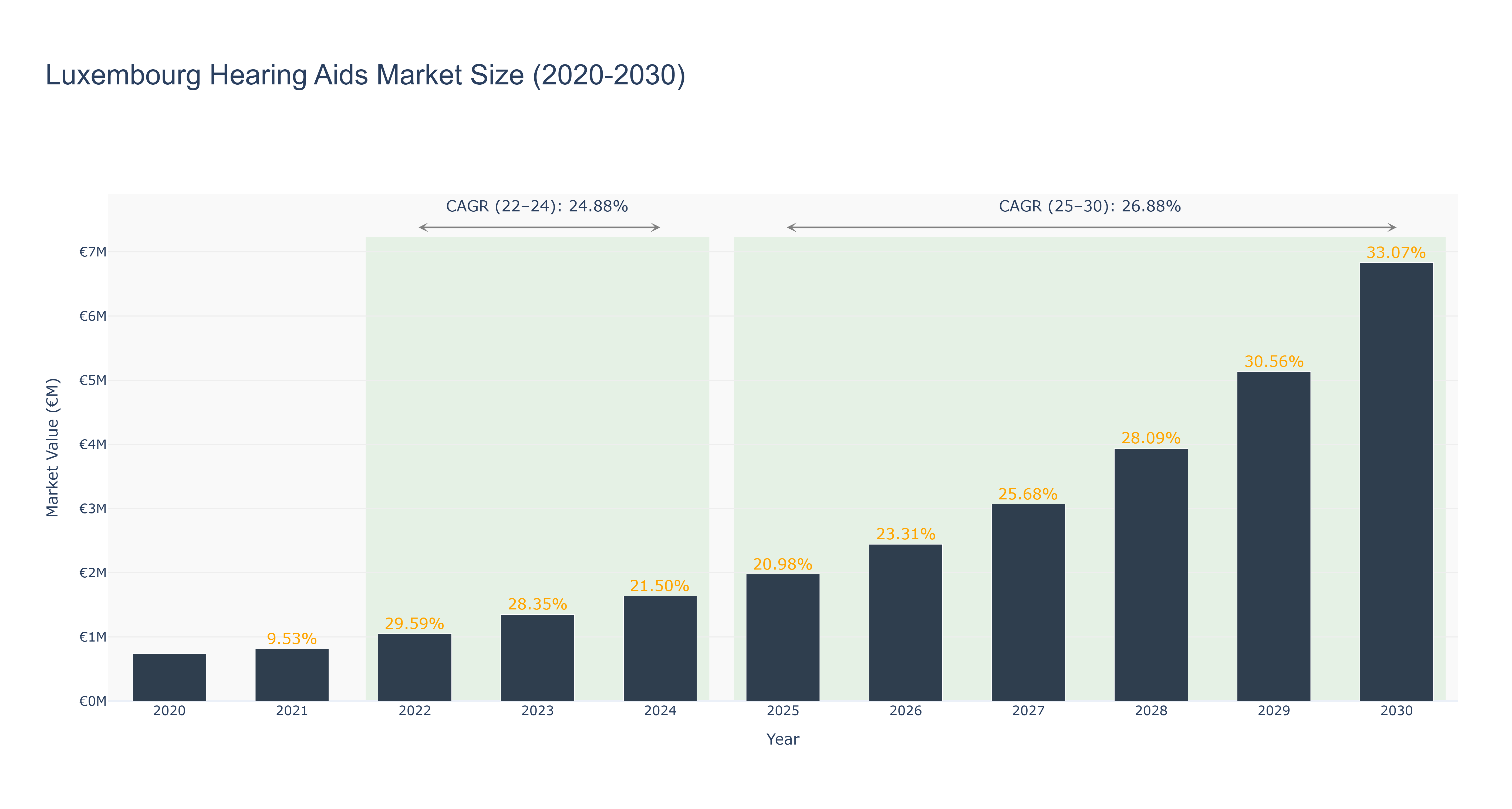 Luxembourg Hearing Aids Market Size (2020-2030)
