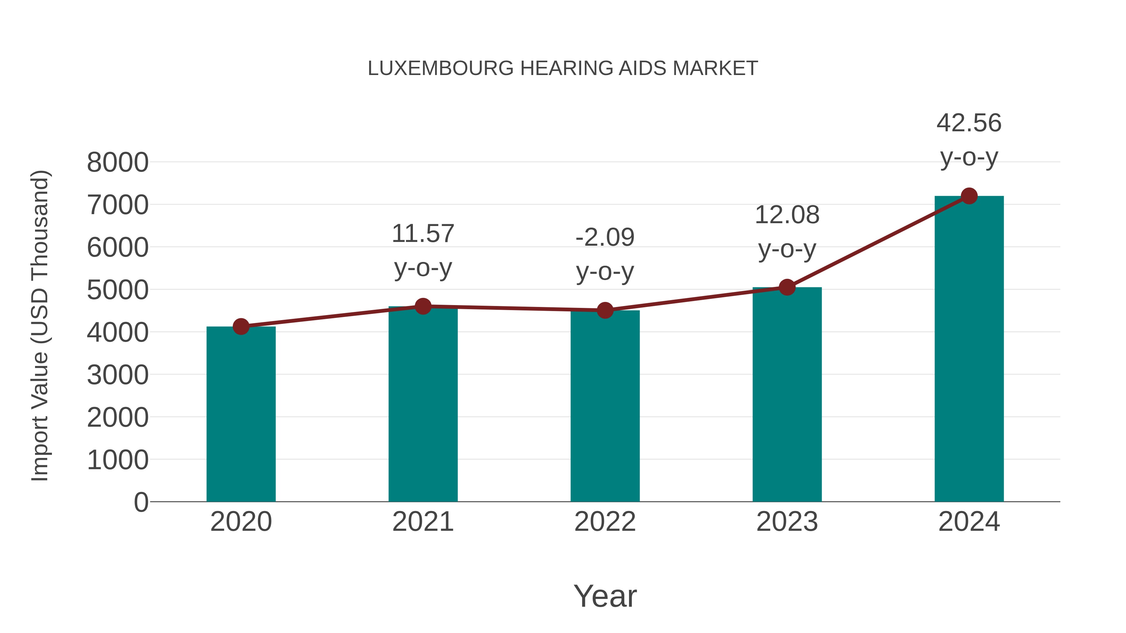 Luxembourg Hearing Aids Market: Import Trend Analysis