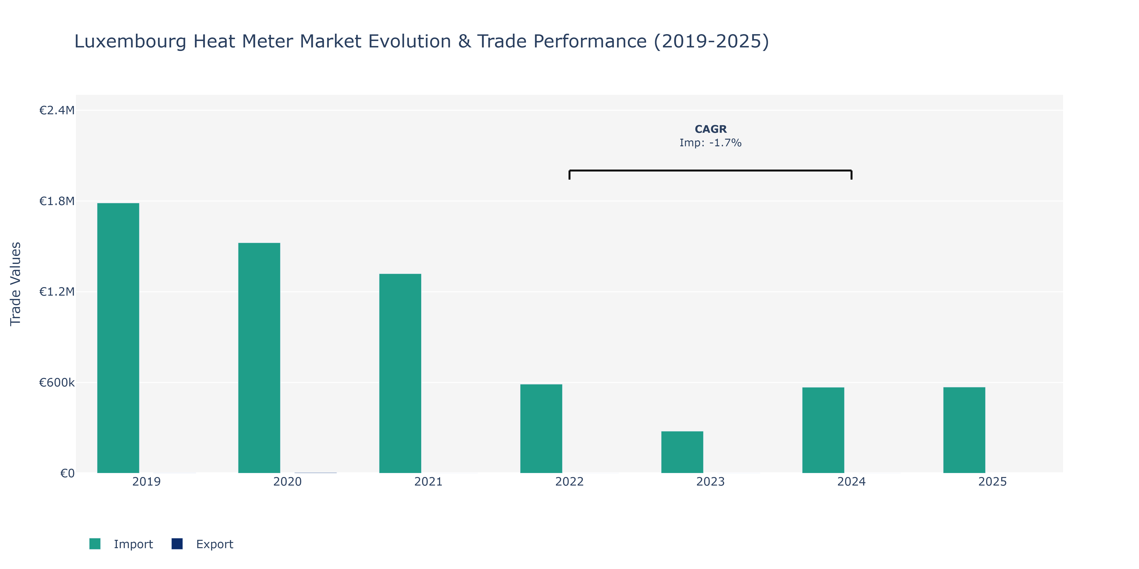 Luxembourg Heat Meter Market: Production & Trade Performance (2019-2025)