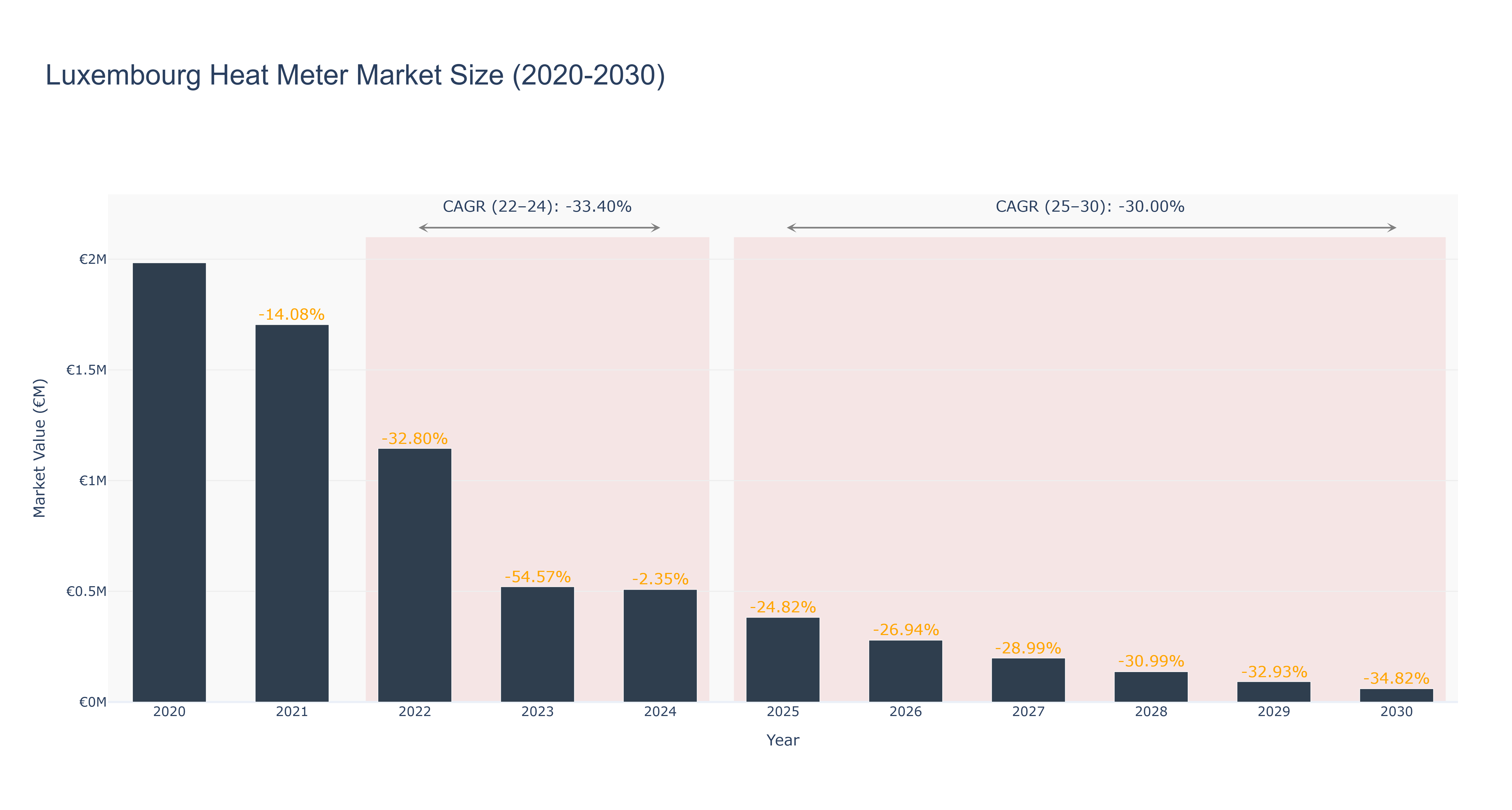 Luxembourg Heat Meter Market Size (2020-2030)