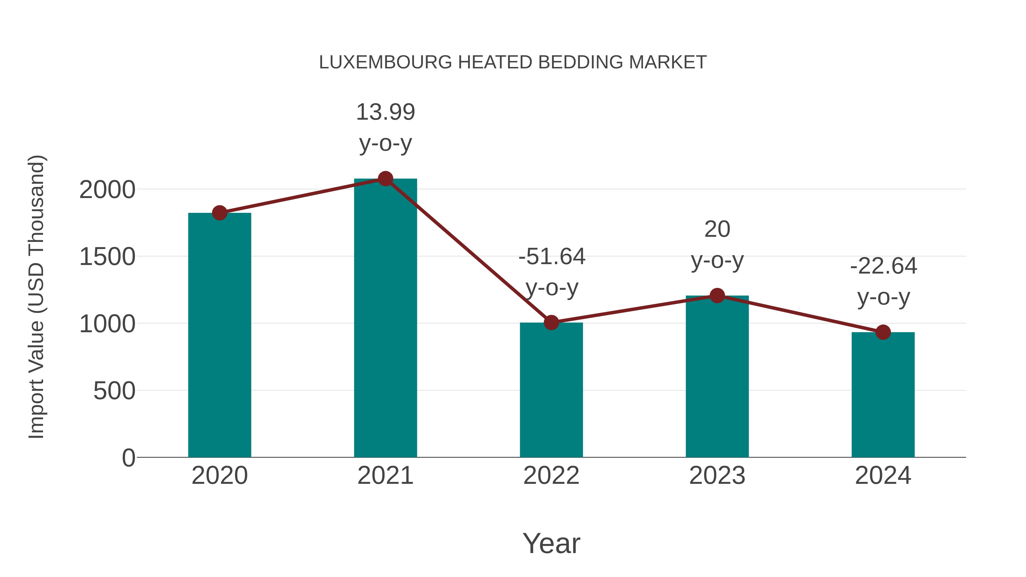  Luxembourg Heated Bedding Market: Import Trend Analysis