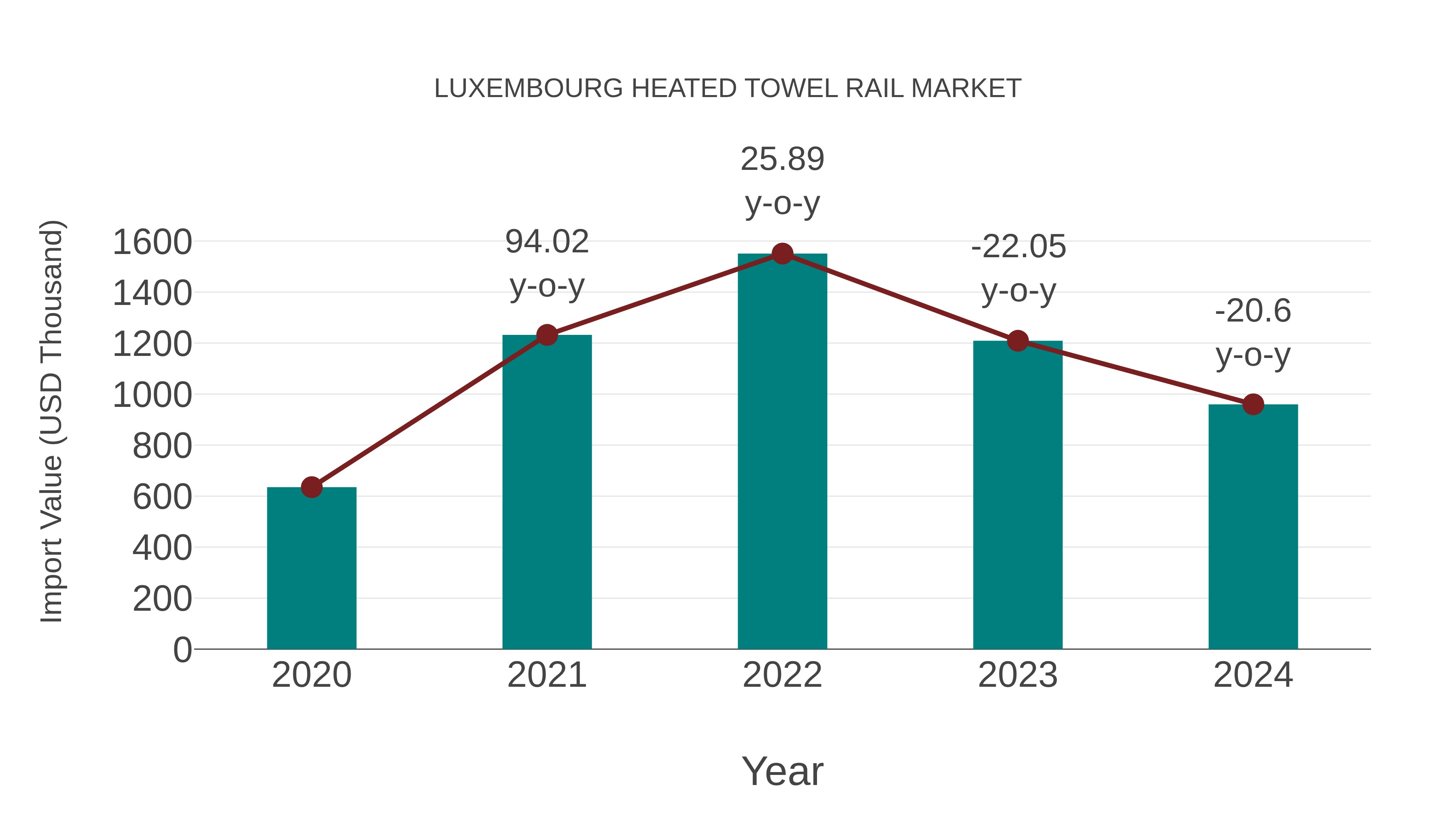  Luxembourg Heated Towel Rail Market: Import Trend Analysis