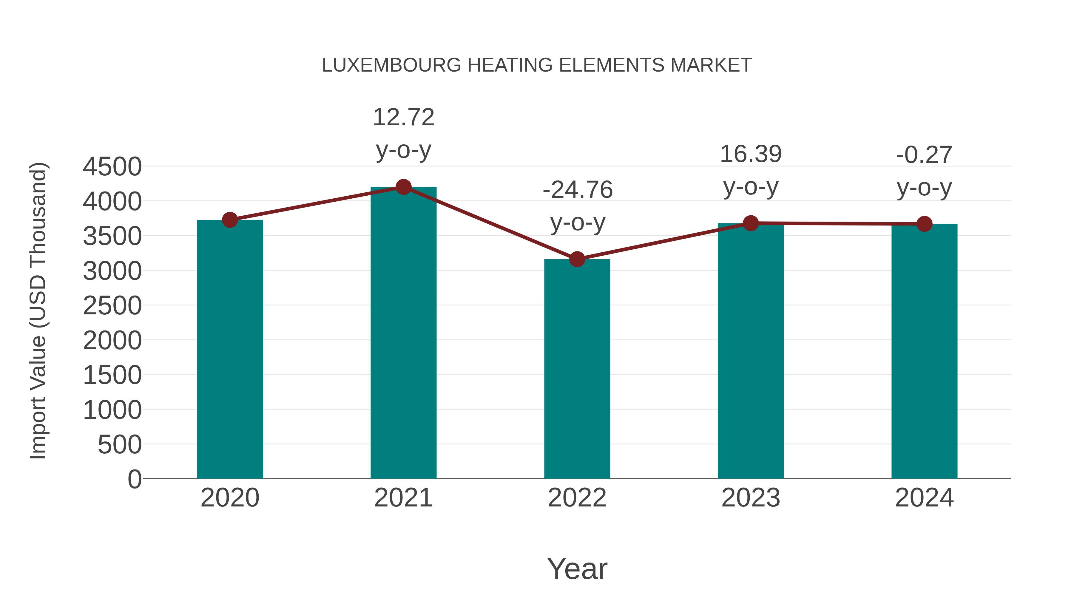  Luxembourg Heating Elements Market: Import Trend Analysis