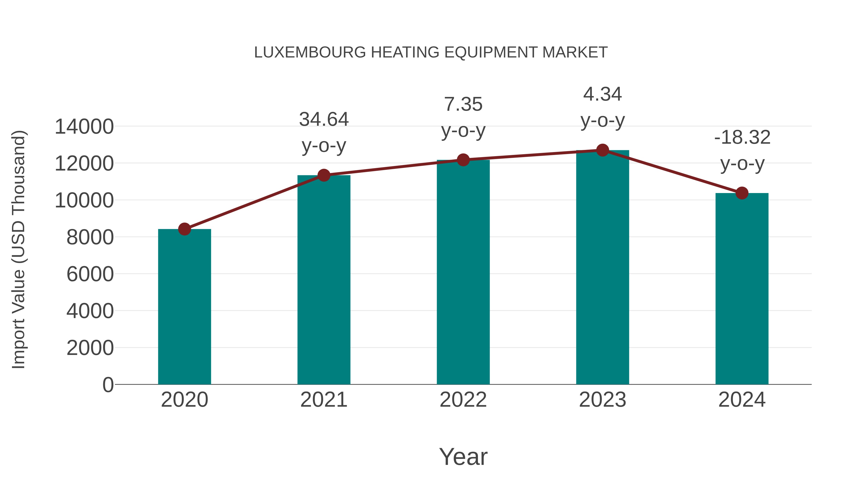  Luxembourg Heating Equipment Market: Import Trend Analysis