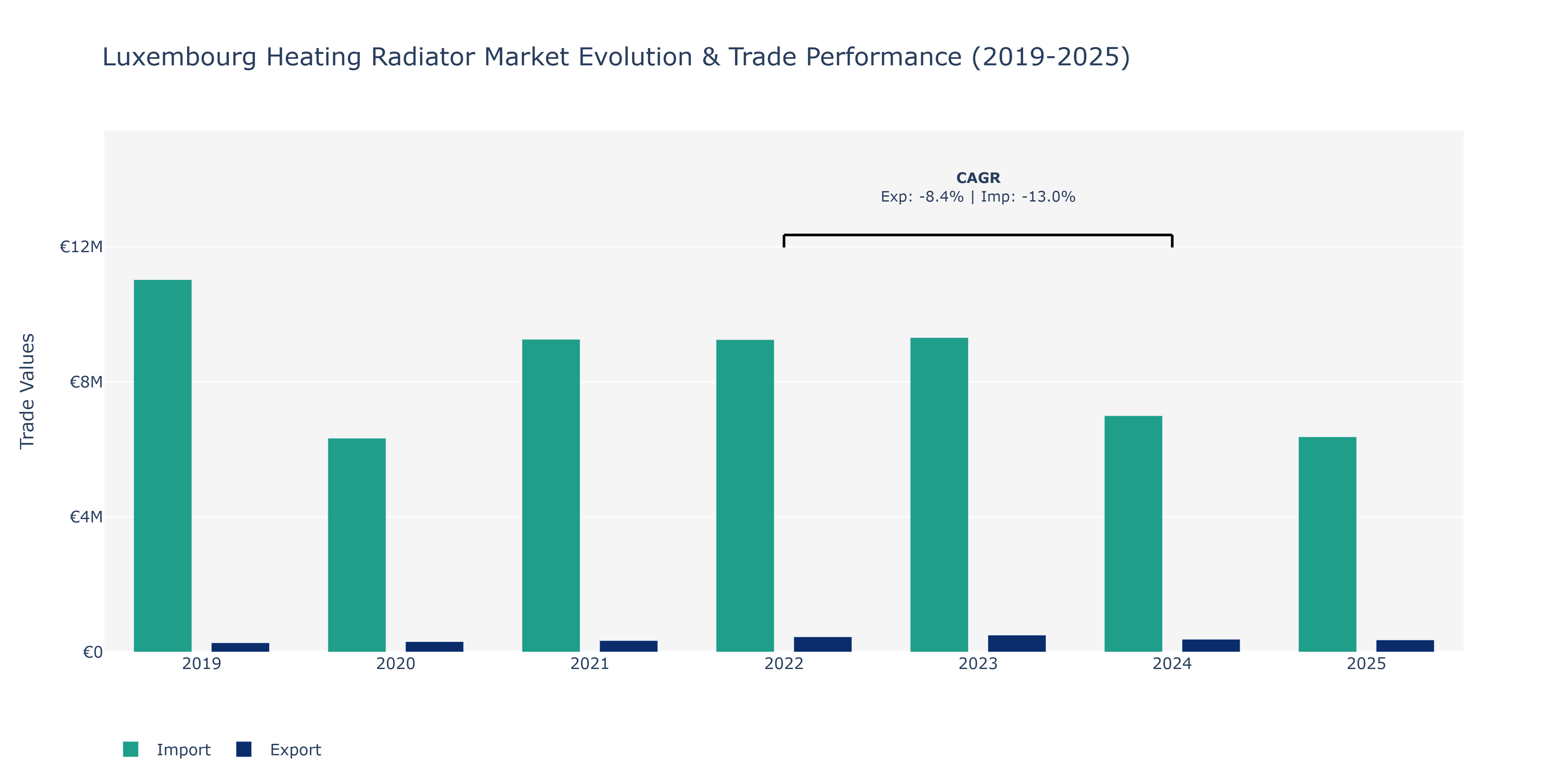 Luxembourg Heating Radiator Market: Production & Trade Performance (2019-2025)
