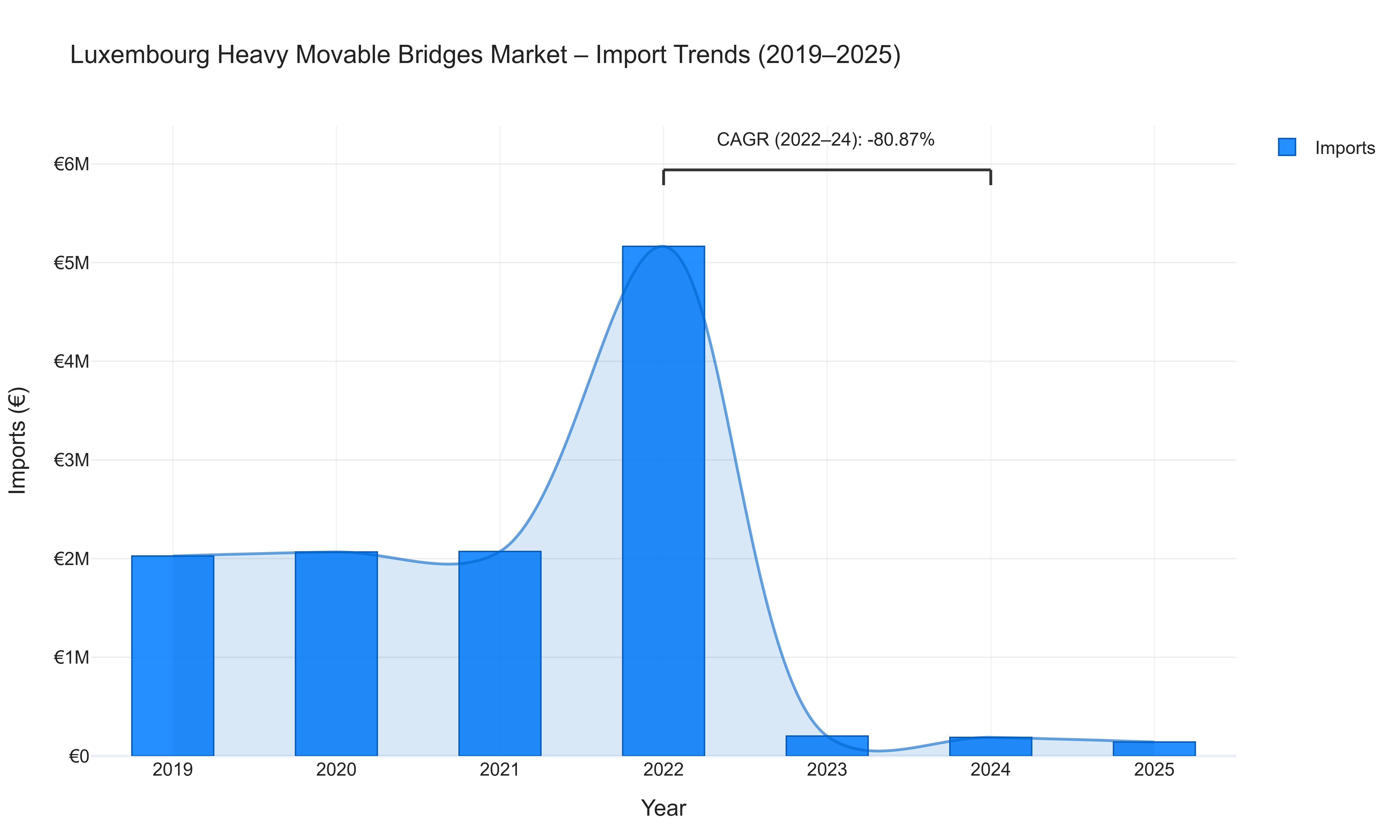 Luxembourg Heavy Movable Bridges Market - Import Trends (2019-2025)