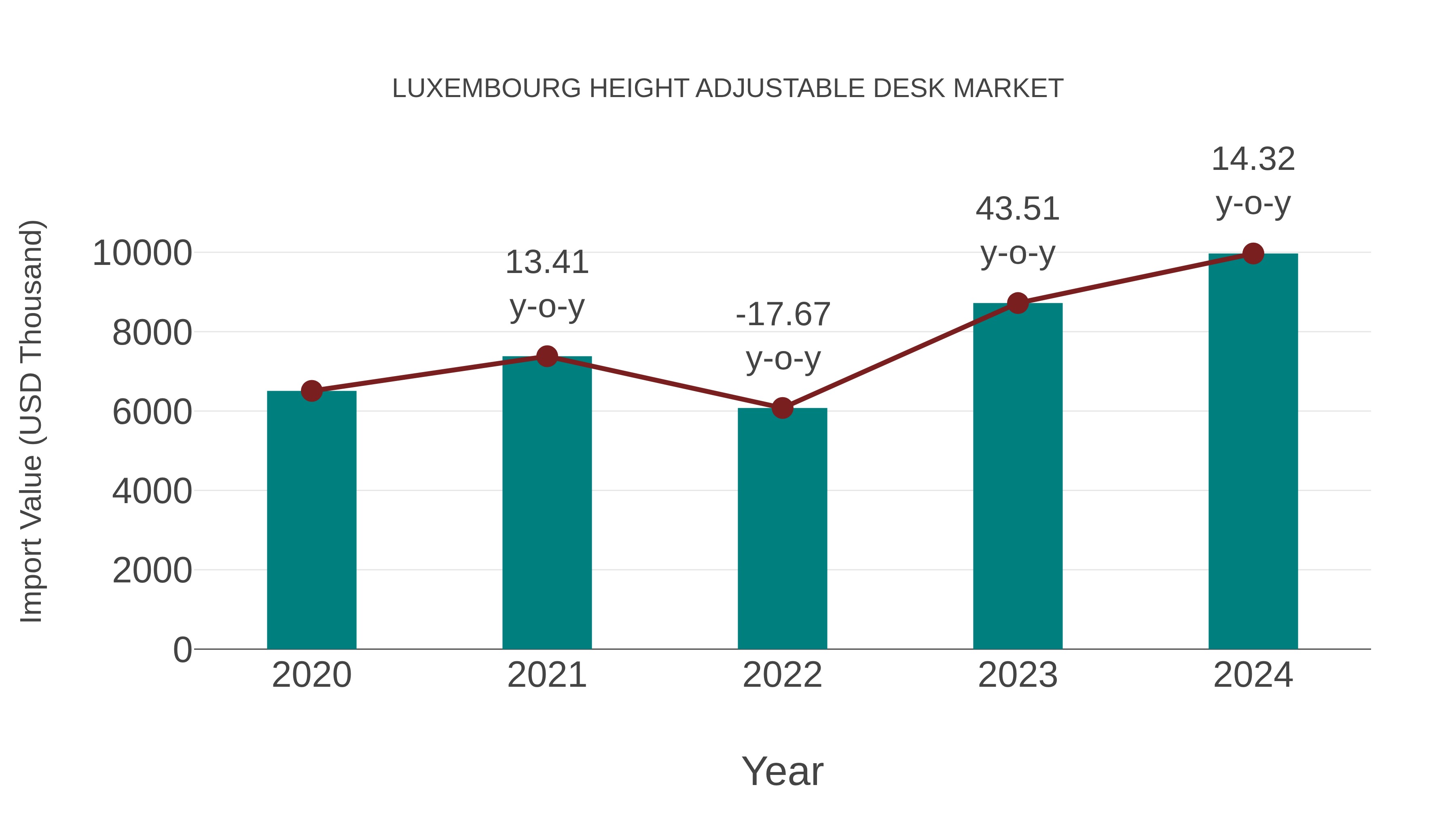  Luxembourg Height Adjustable Desk Market: Import Trend Analysis