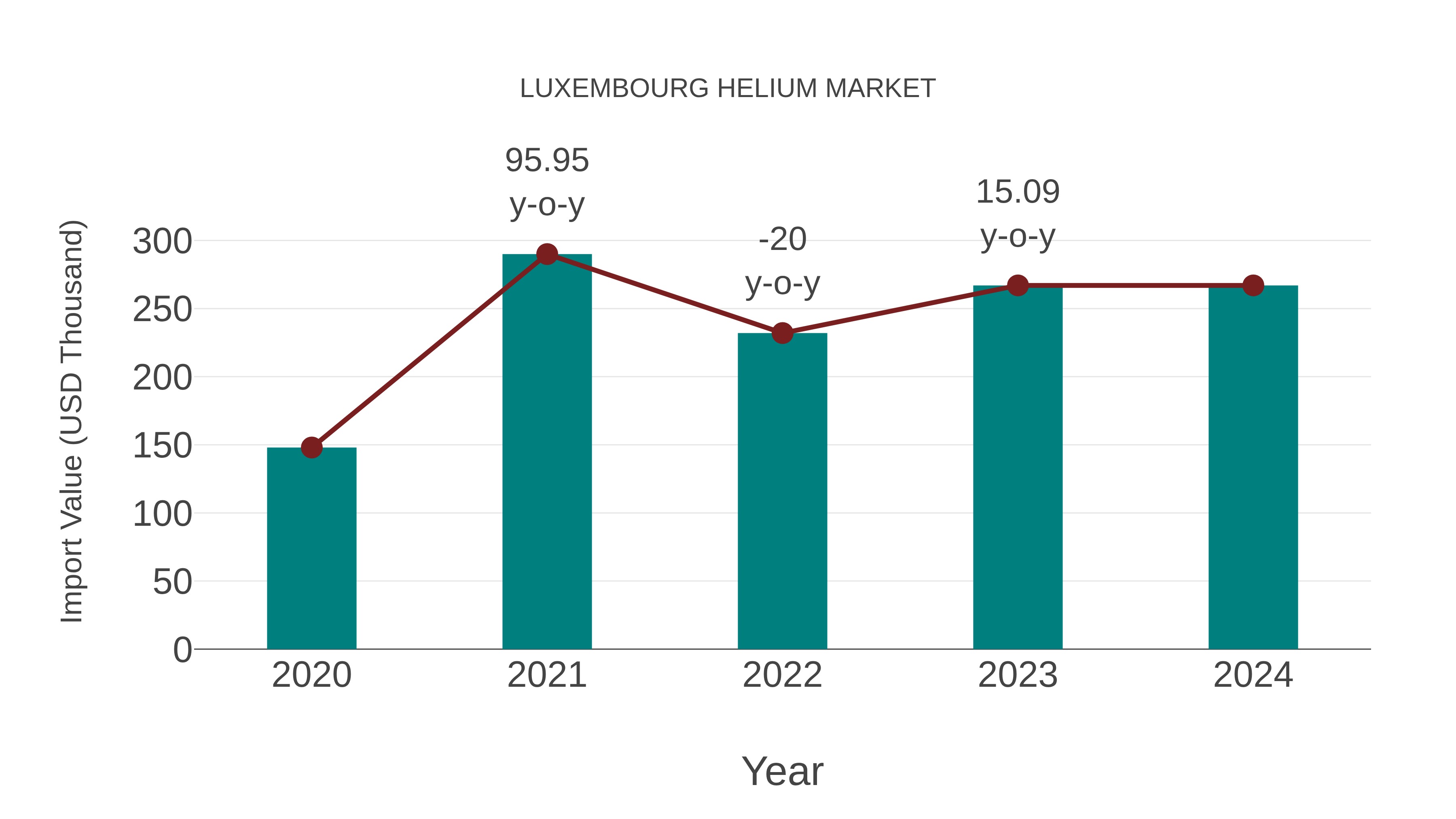 Luxembourg Helium Market: Import Trend Analysis