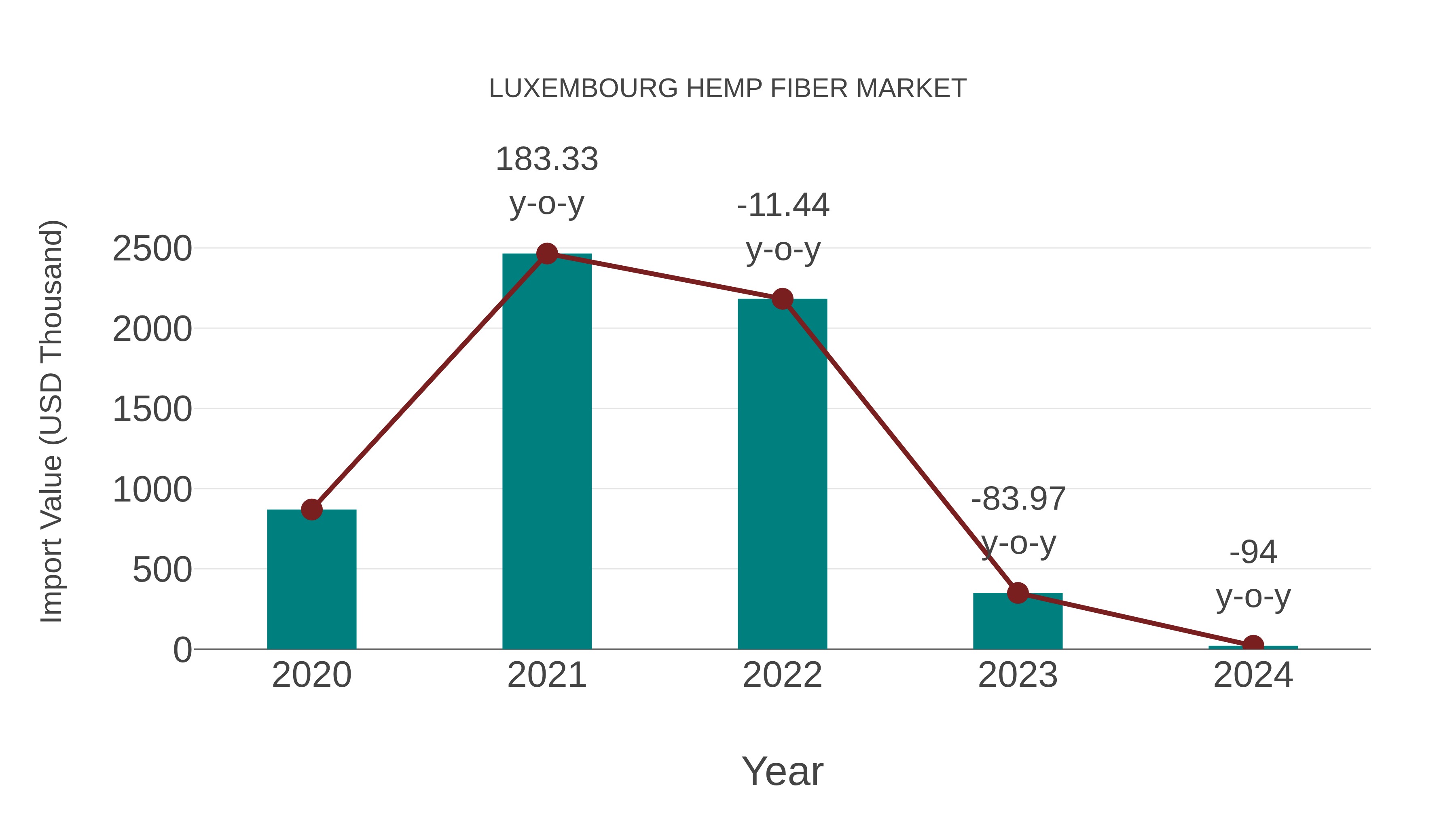Luxembourg Hemp Fiber Market: Import Trend Analysis