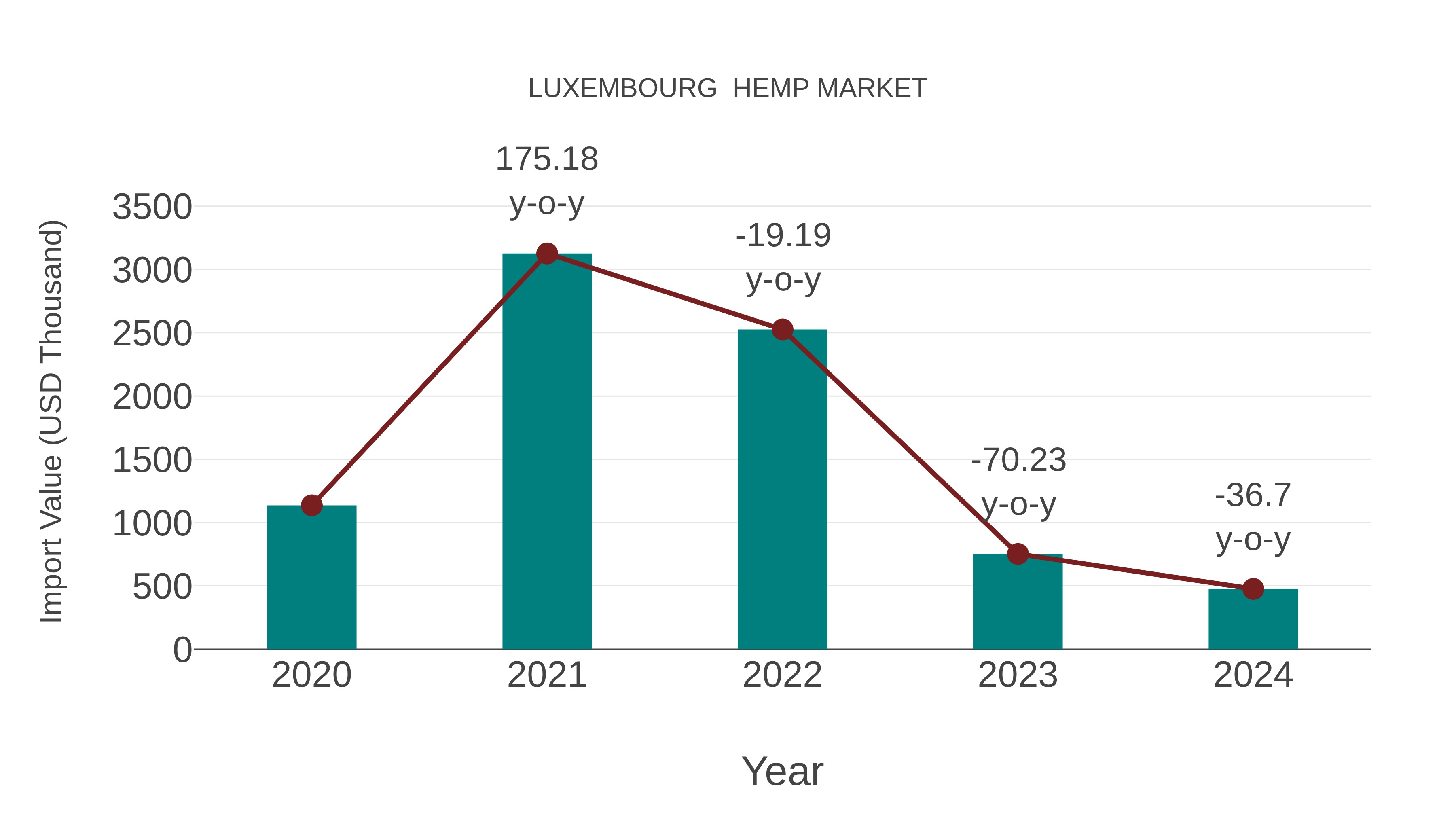  Luxembourg  Hemp Market: Import Trend Analysis