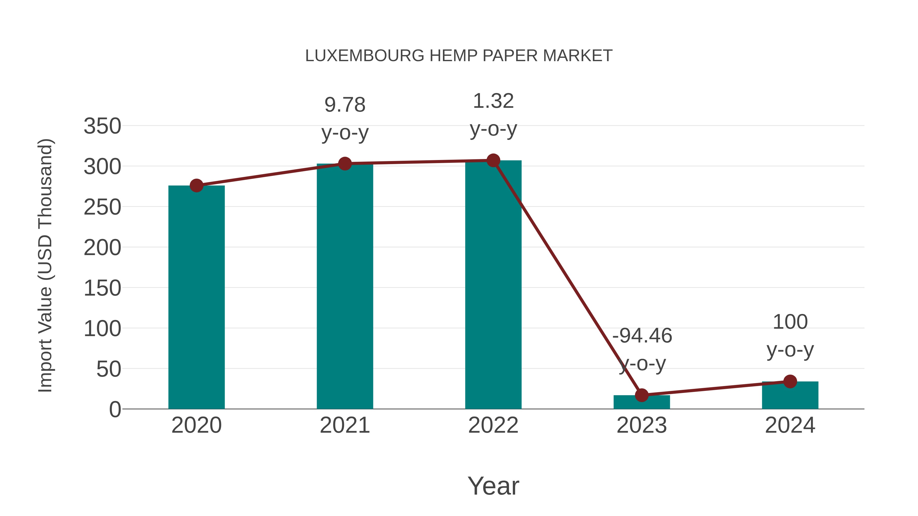 Luxembourg Hemp Paper Market: Import Trend Analysis