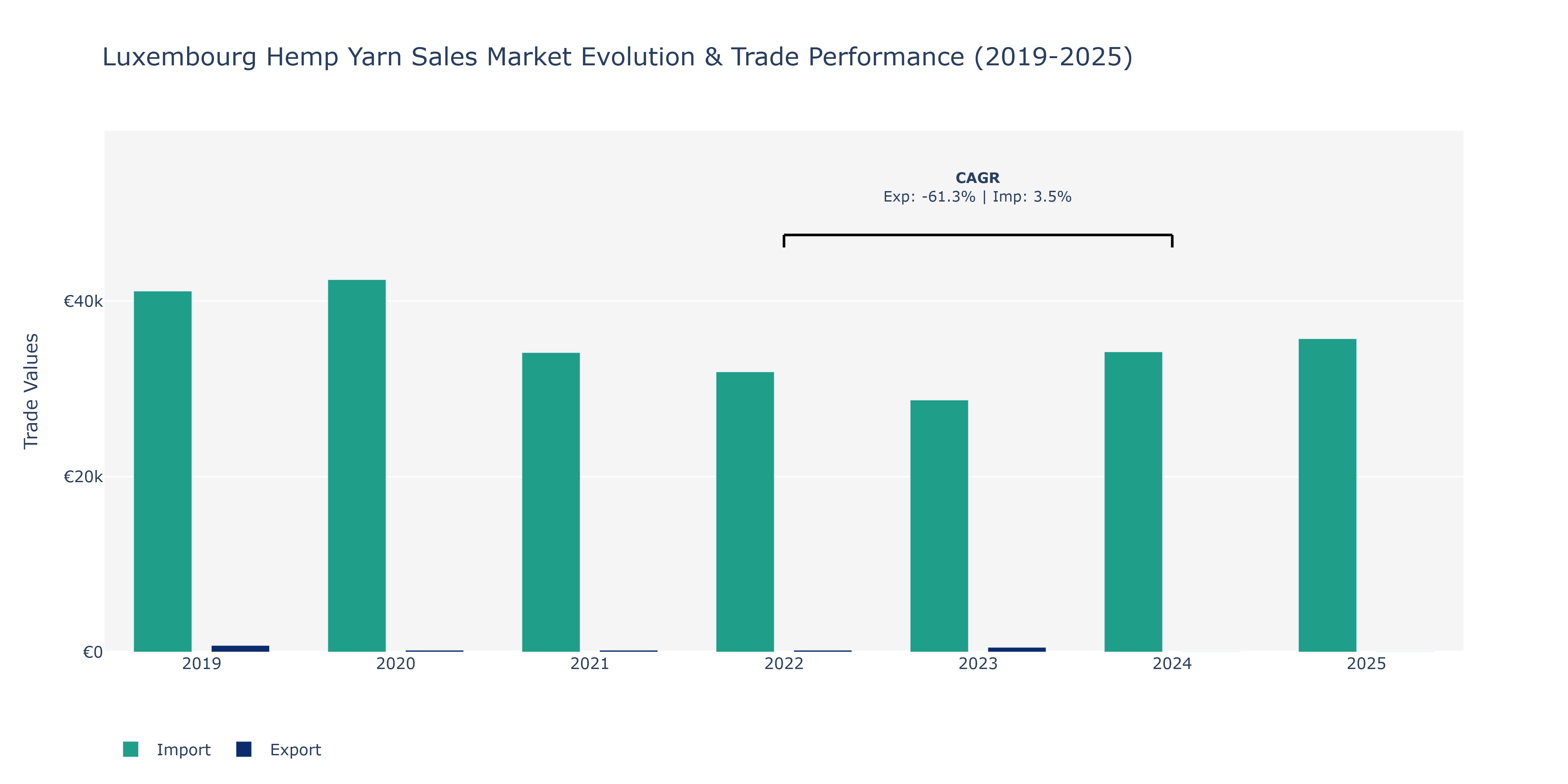 Luxembourg Hemp Yarn Sales Market: Production & Trade Performance (2019-2025) Size