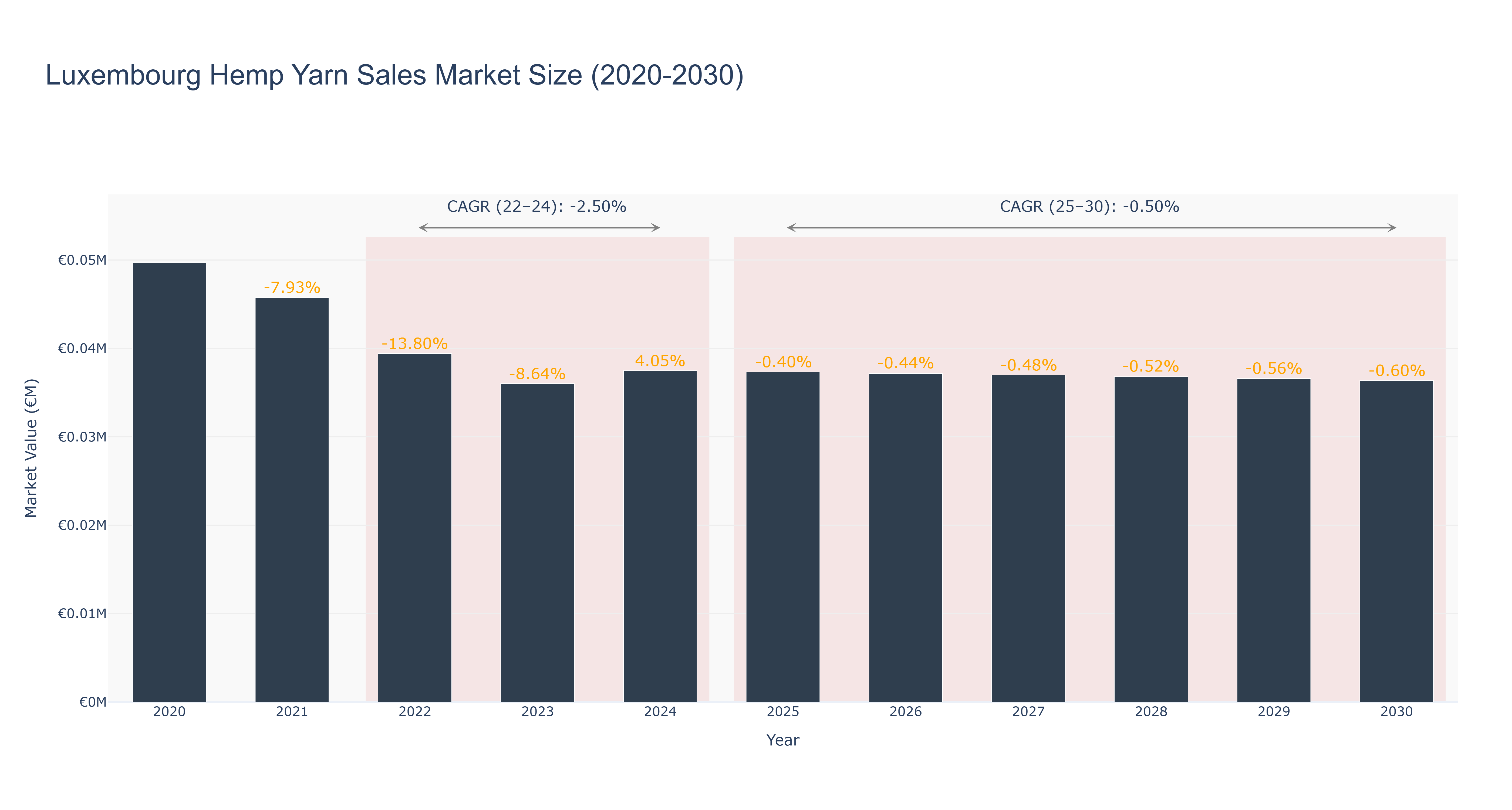 Luxembourg Hemp Yarn Sales Market Size (2020-2030) Size