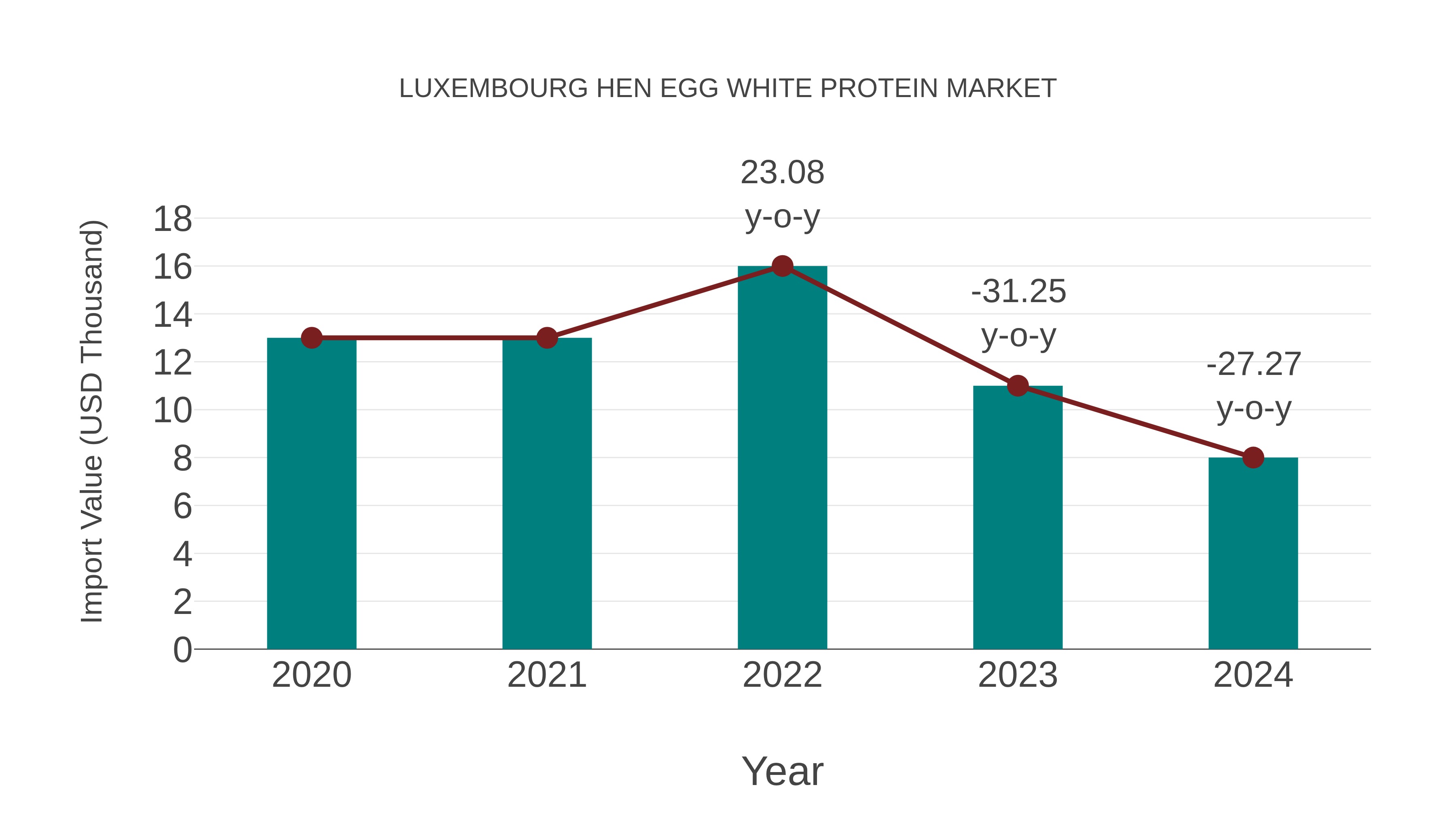  Luxembourg Hen Egg White Protein Market: Import Trend Analysis
