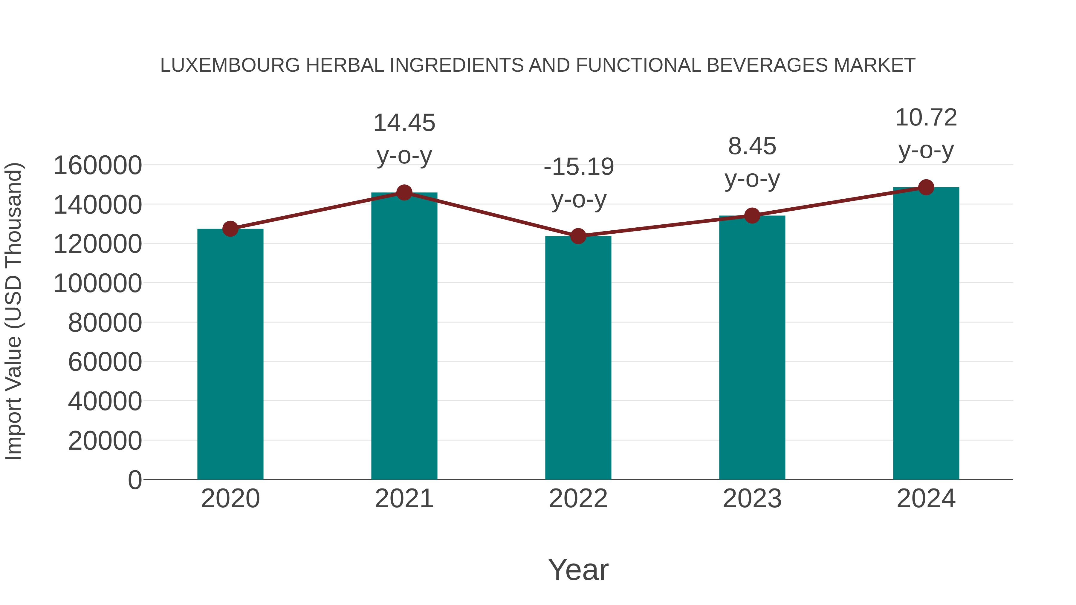  Luxembourg Herbal Ingredients and Functional Beverages Market: Import Trend Analysis