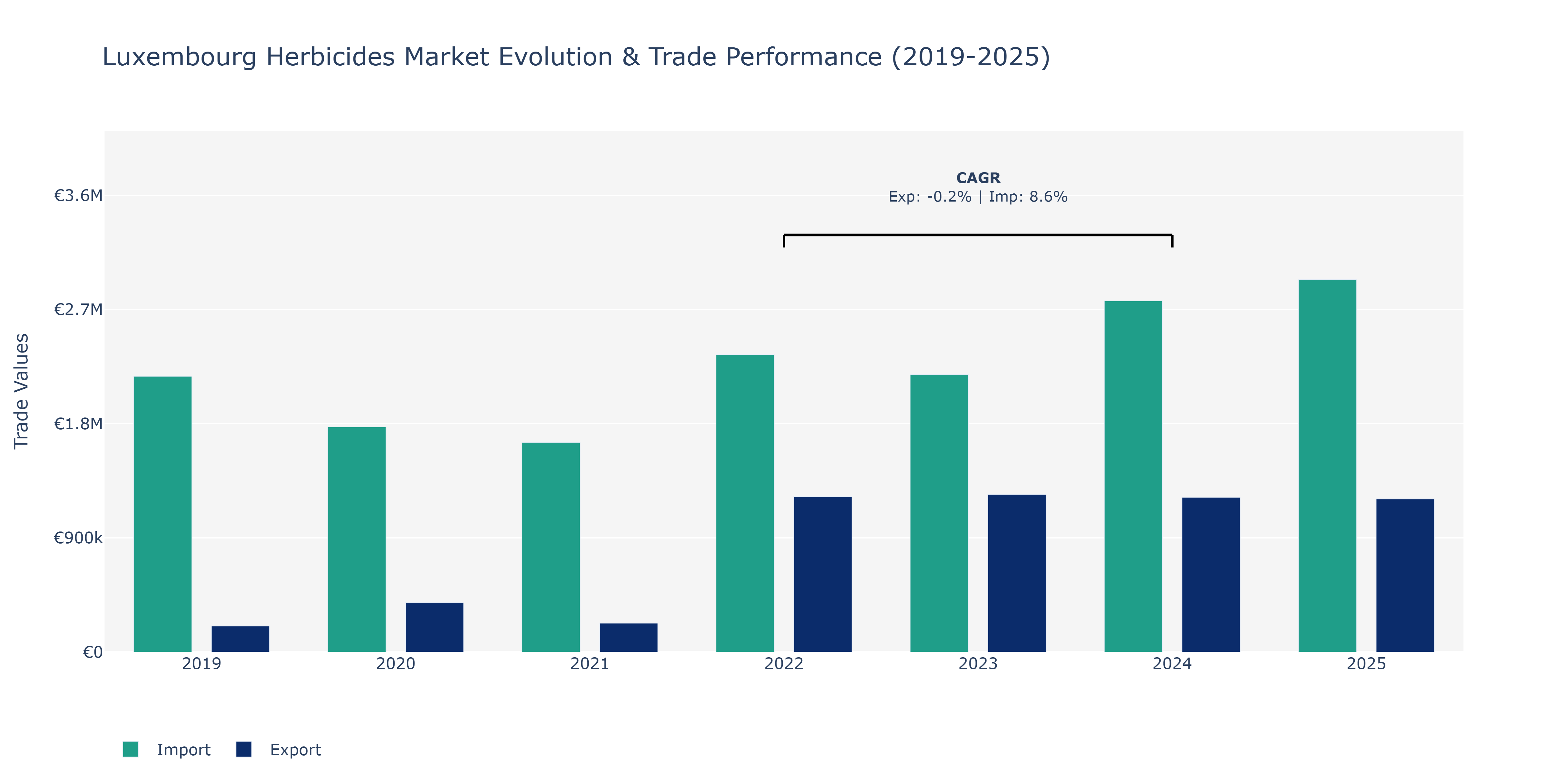 Luxembourg Herbicides Market: Production & Trade Performance (2019-2025)