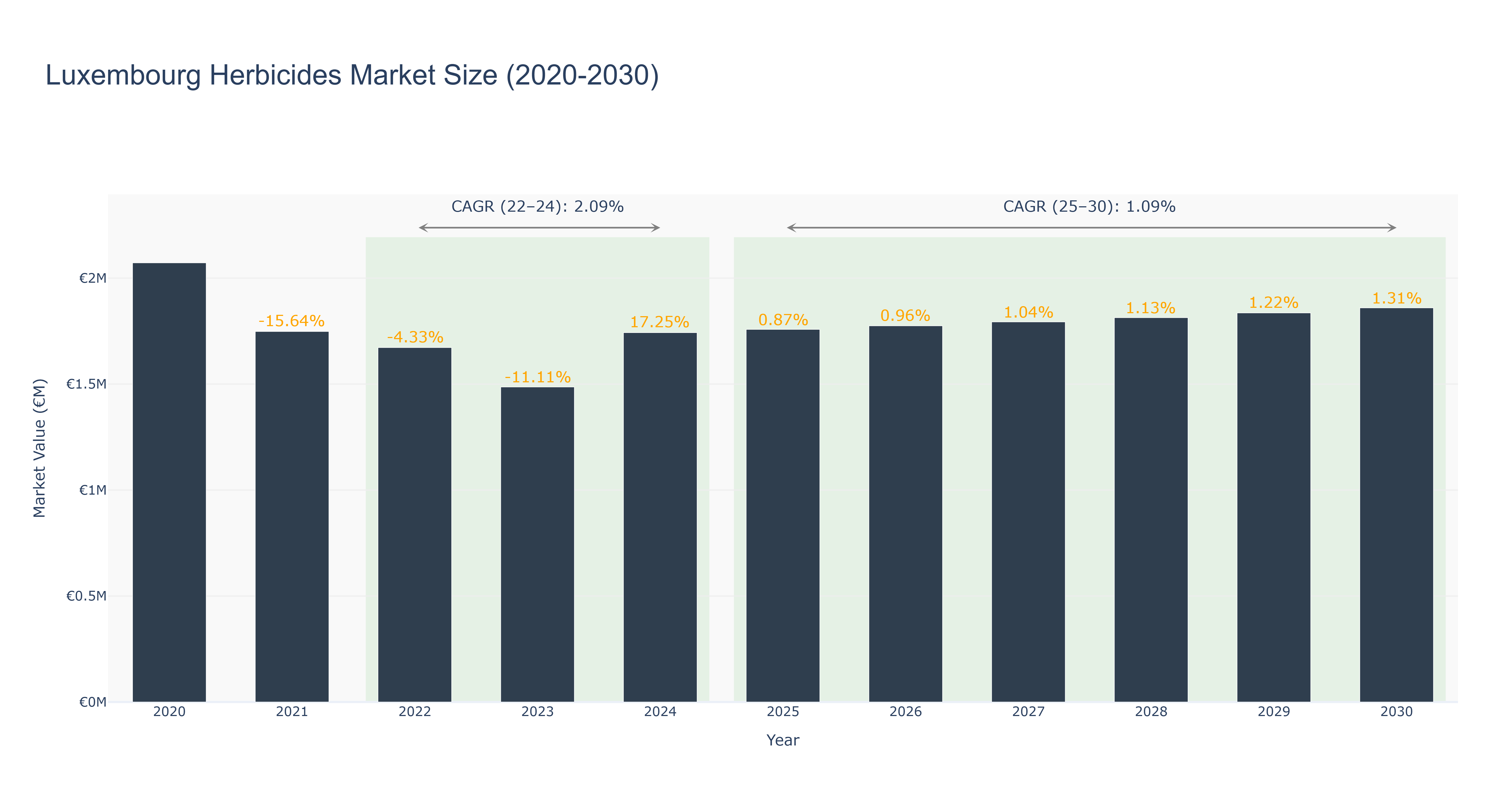 Luxembourg Herbicides Market Size (2020-2030)