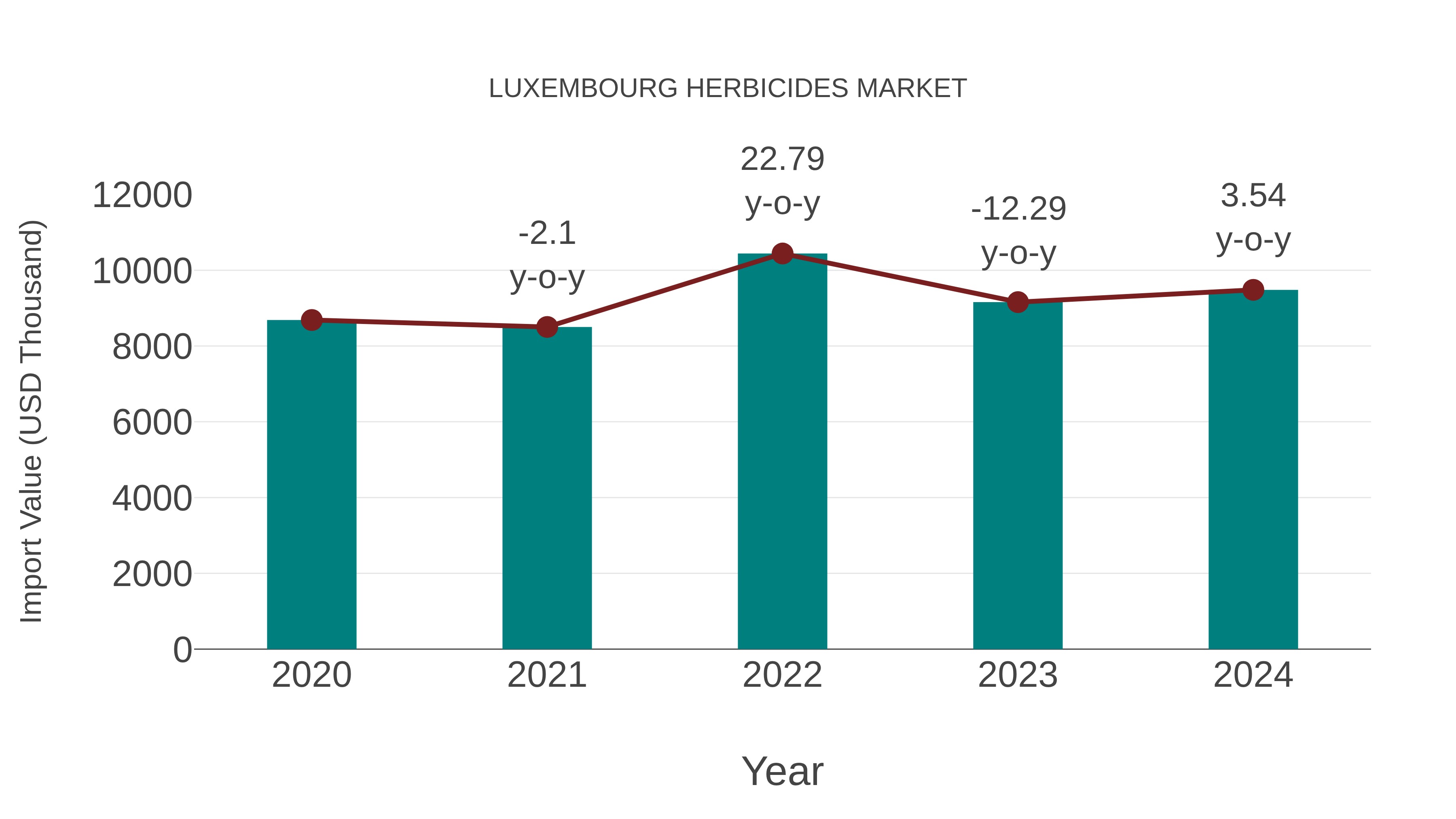 Luxembourg Herbicides Market: Import Trend Analysis