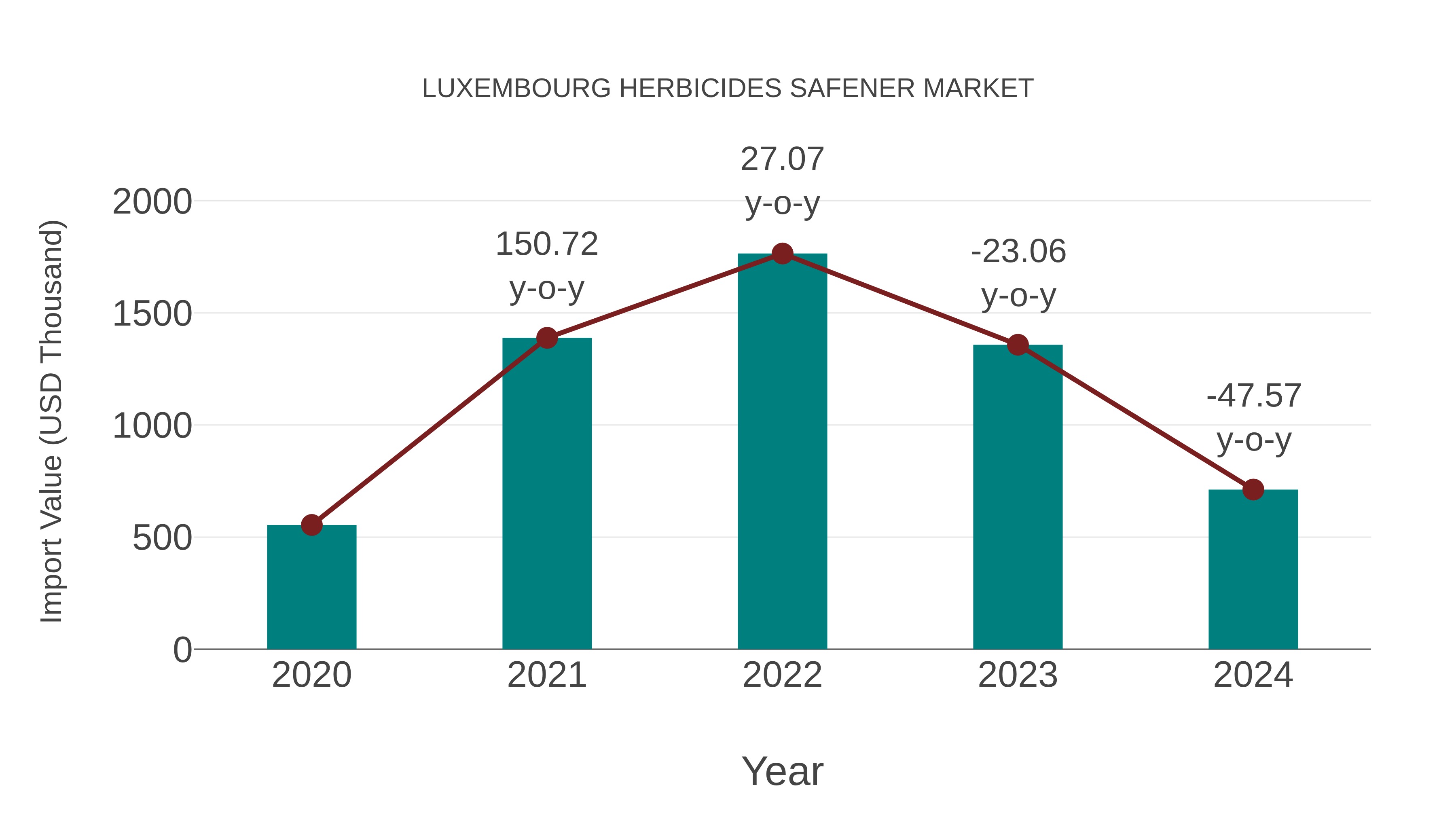  Luxembourg Herbicides Safener Market: Import Trend Analysis
