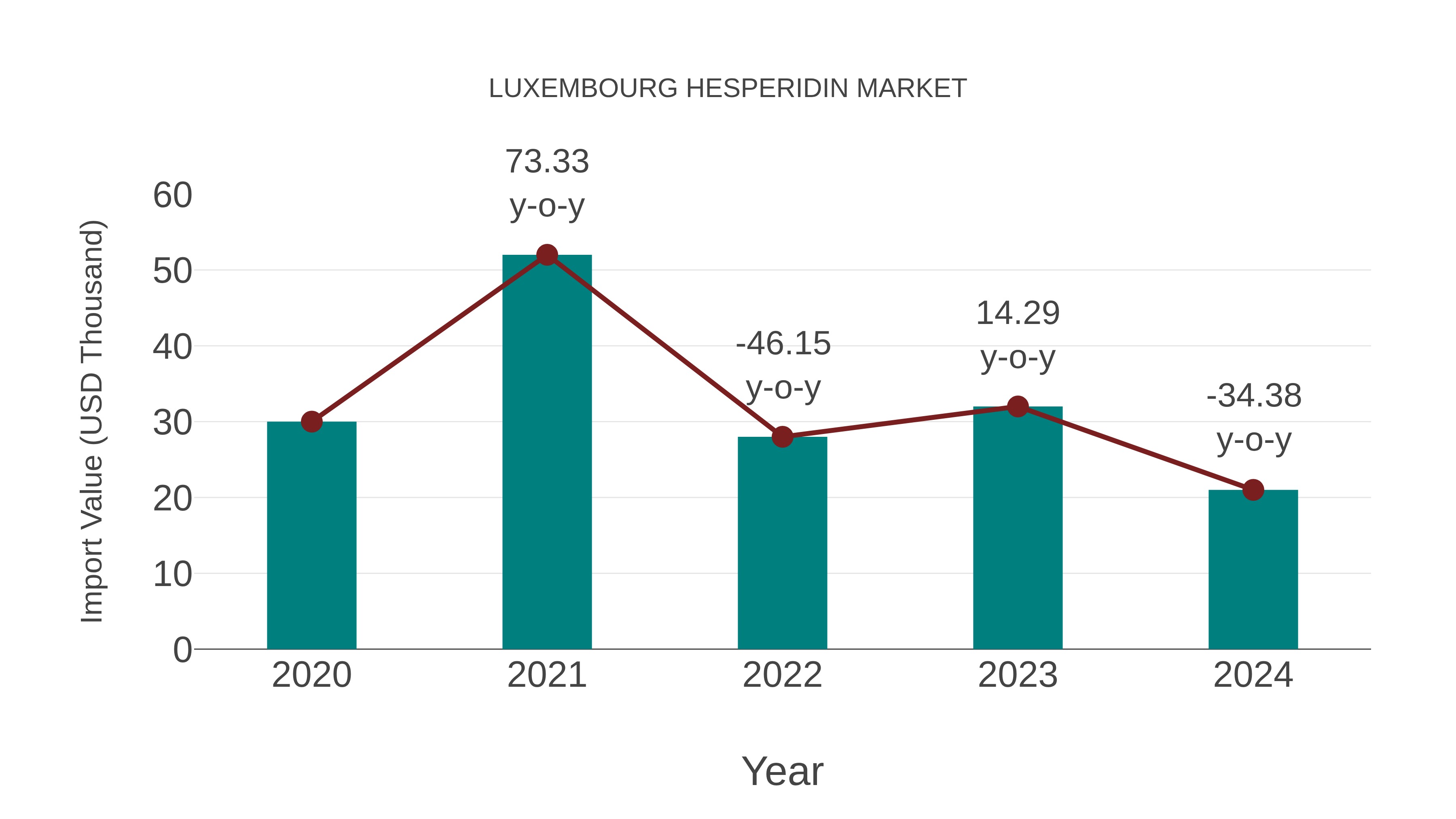  Luxembourg Hesperidin Market: Import Trend Analysis