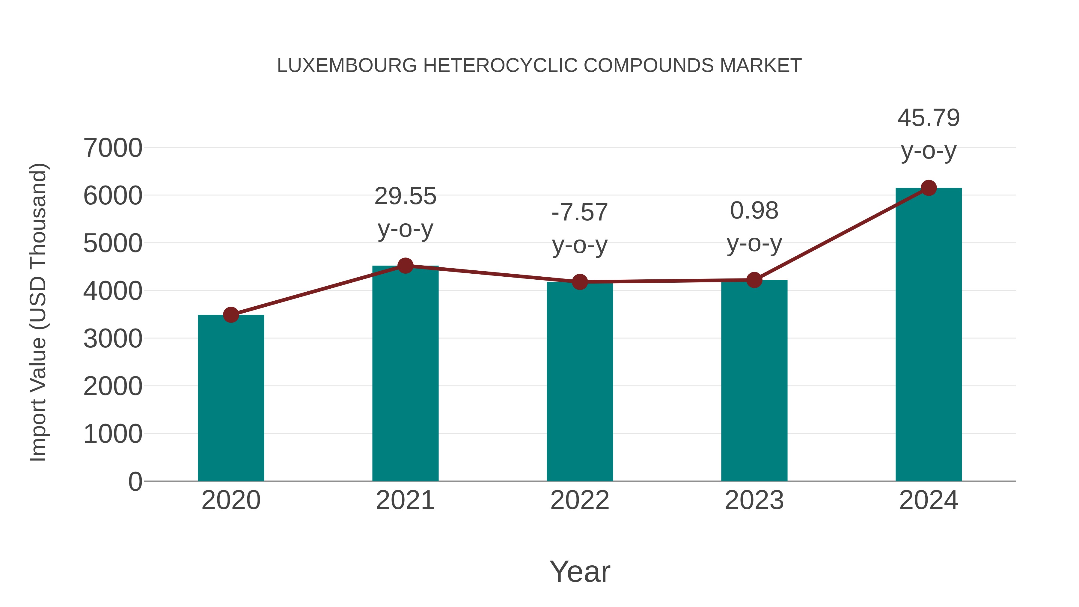  Luxembourg Heterocyclic Compounds Market: Import Trend Analysis
