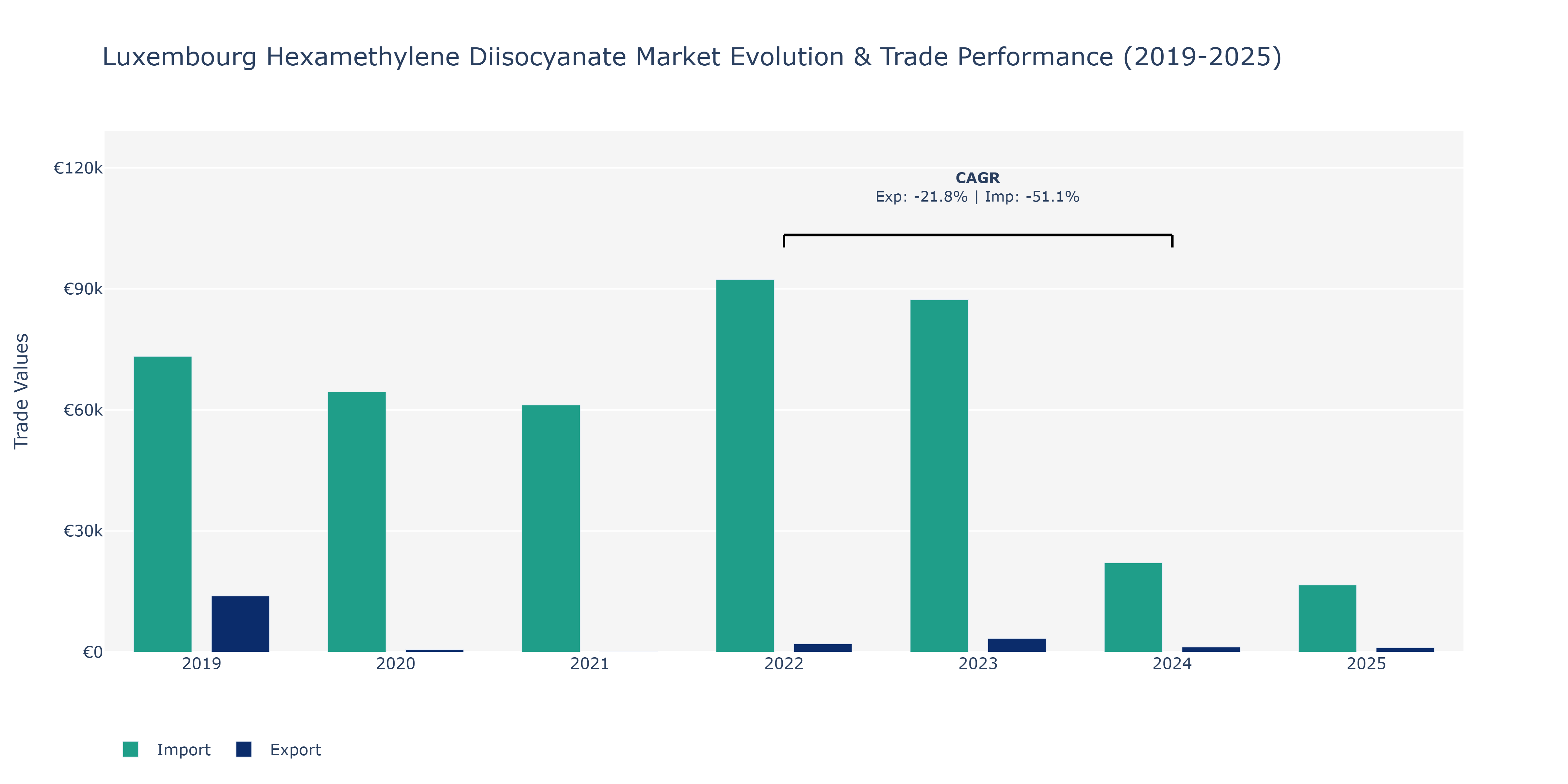 Luxembourg Hexamethylene Diisocyanate Market: Production & Trade Performance (2019-2025) Size
