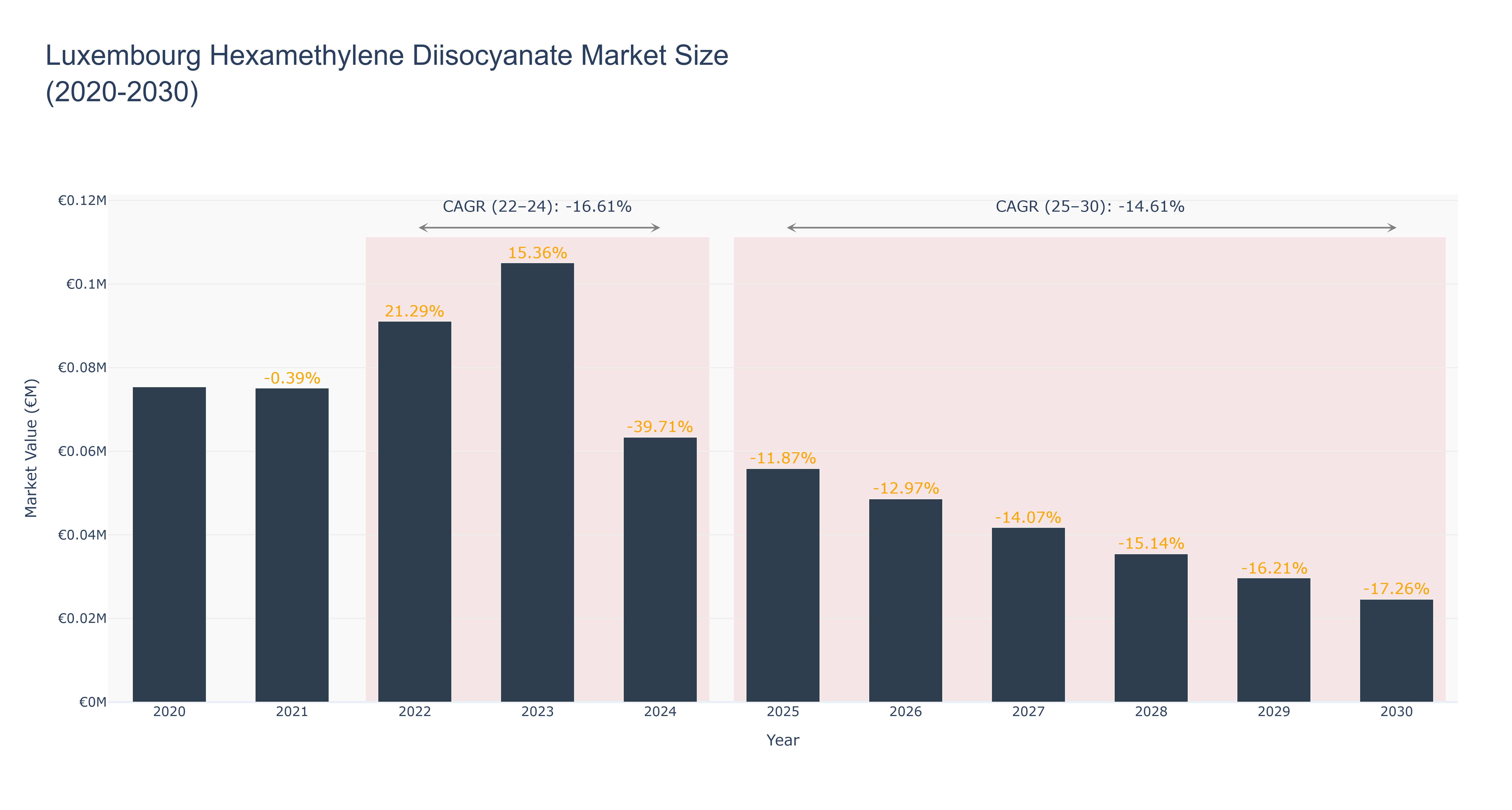 Luxembourg Hexamethylene Diisocyanate Market Size (2020-2030) Size