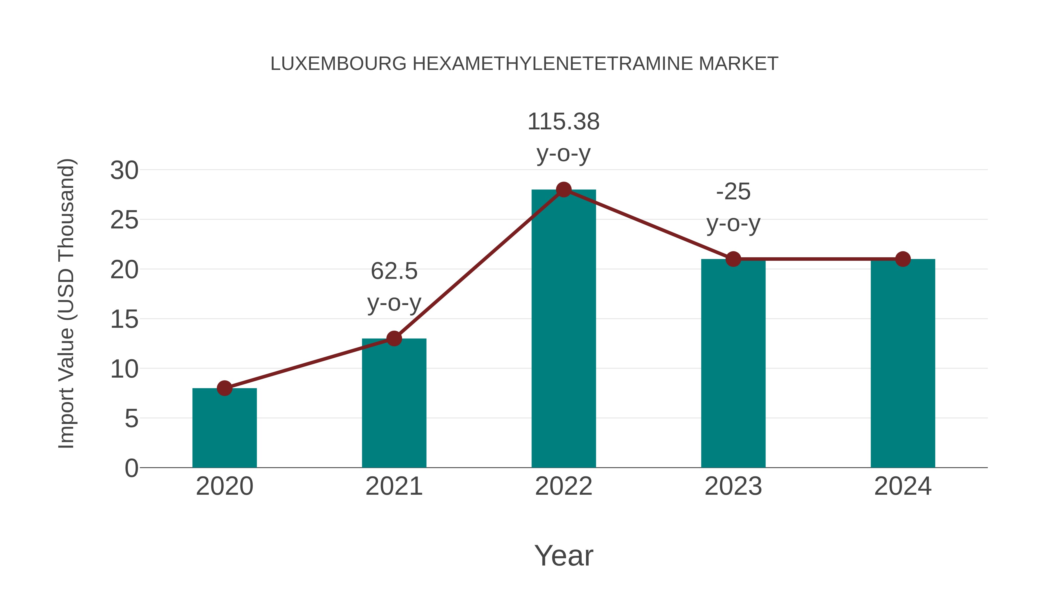  Luxembourg Hexamethylenetetramine Market: Import Trend Analysis
