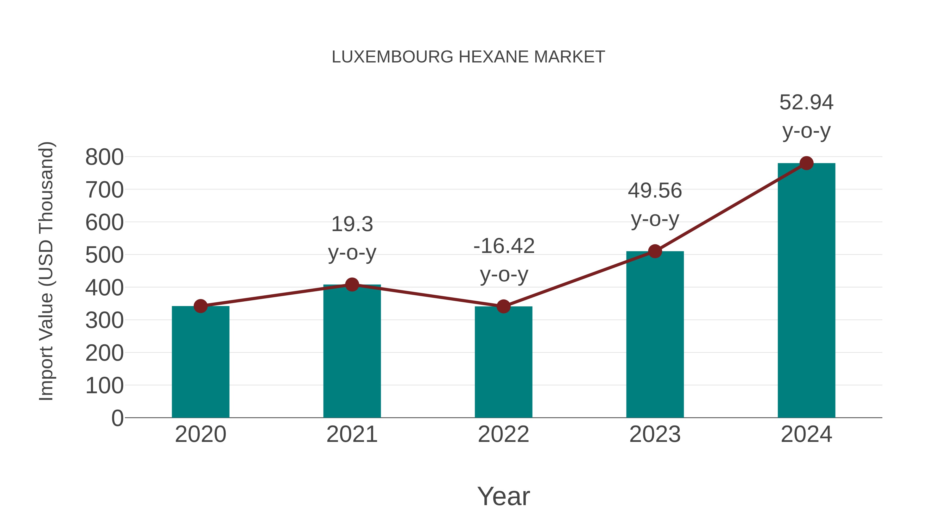 Luxembourg Hexane Market: Import Trend Analysis