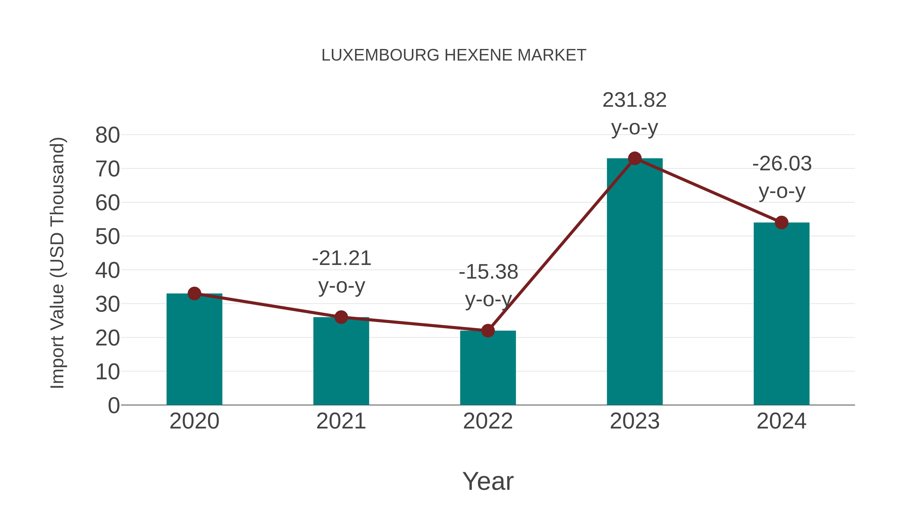  Luxembourg Hexene Market: Import Trend Analysis
