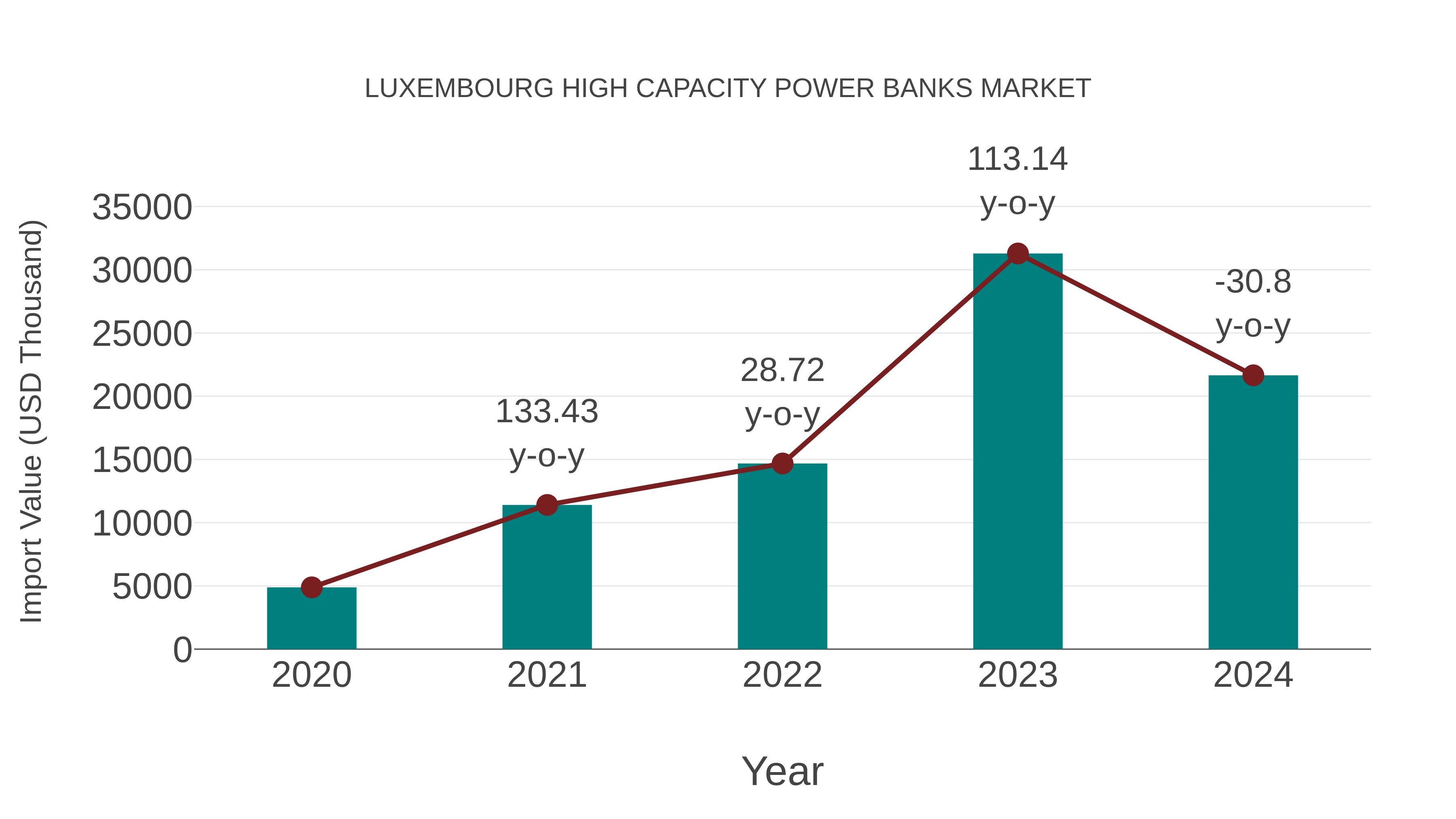 Luxembourg High Capacity Power Banks Market: Import Trend Analysis