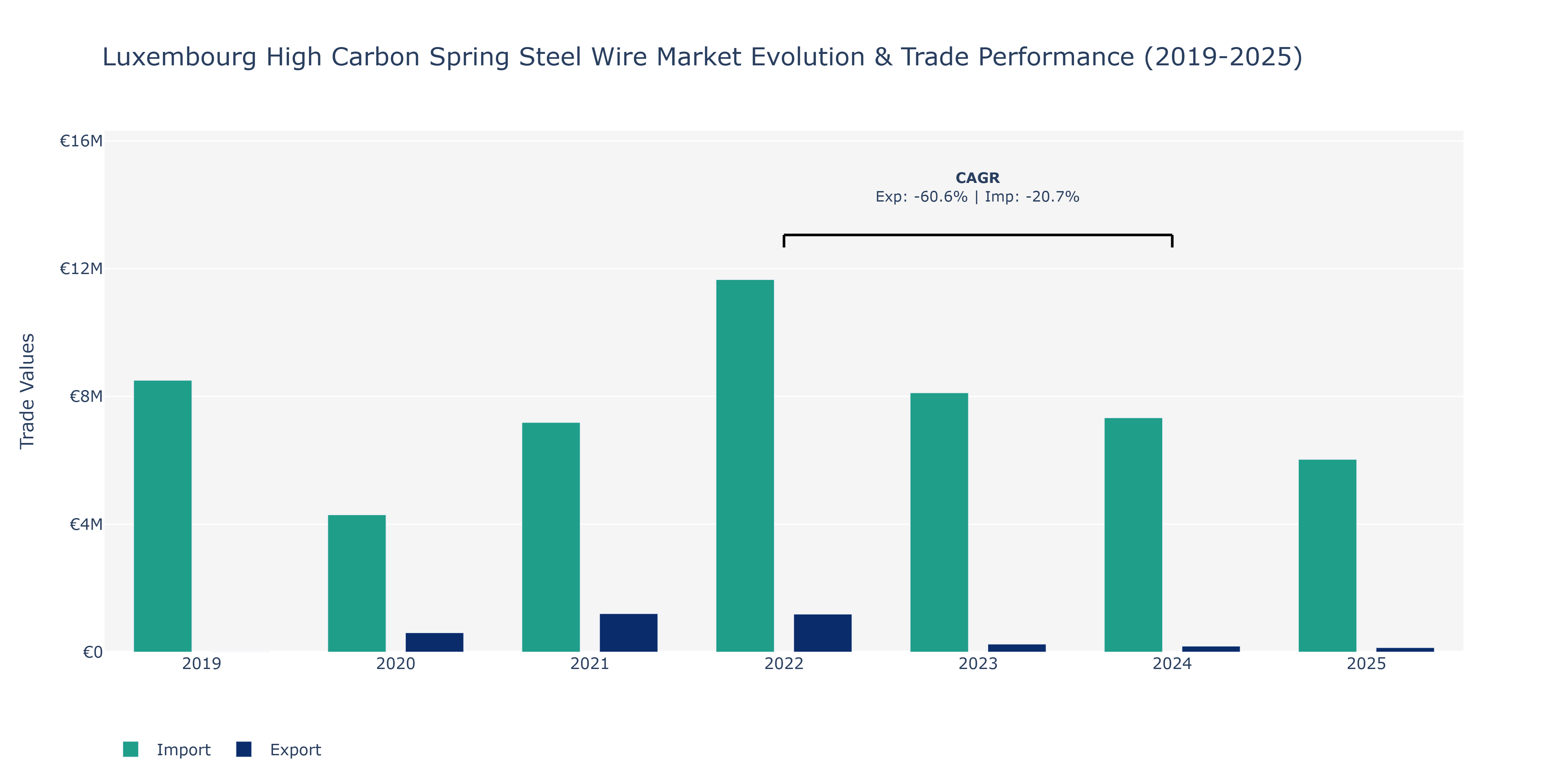 Luxembourg High Carbon Spring Steel Wire Market: Production & Trade Performance (2019-2025)