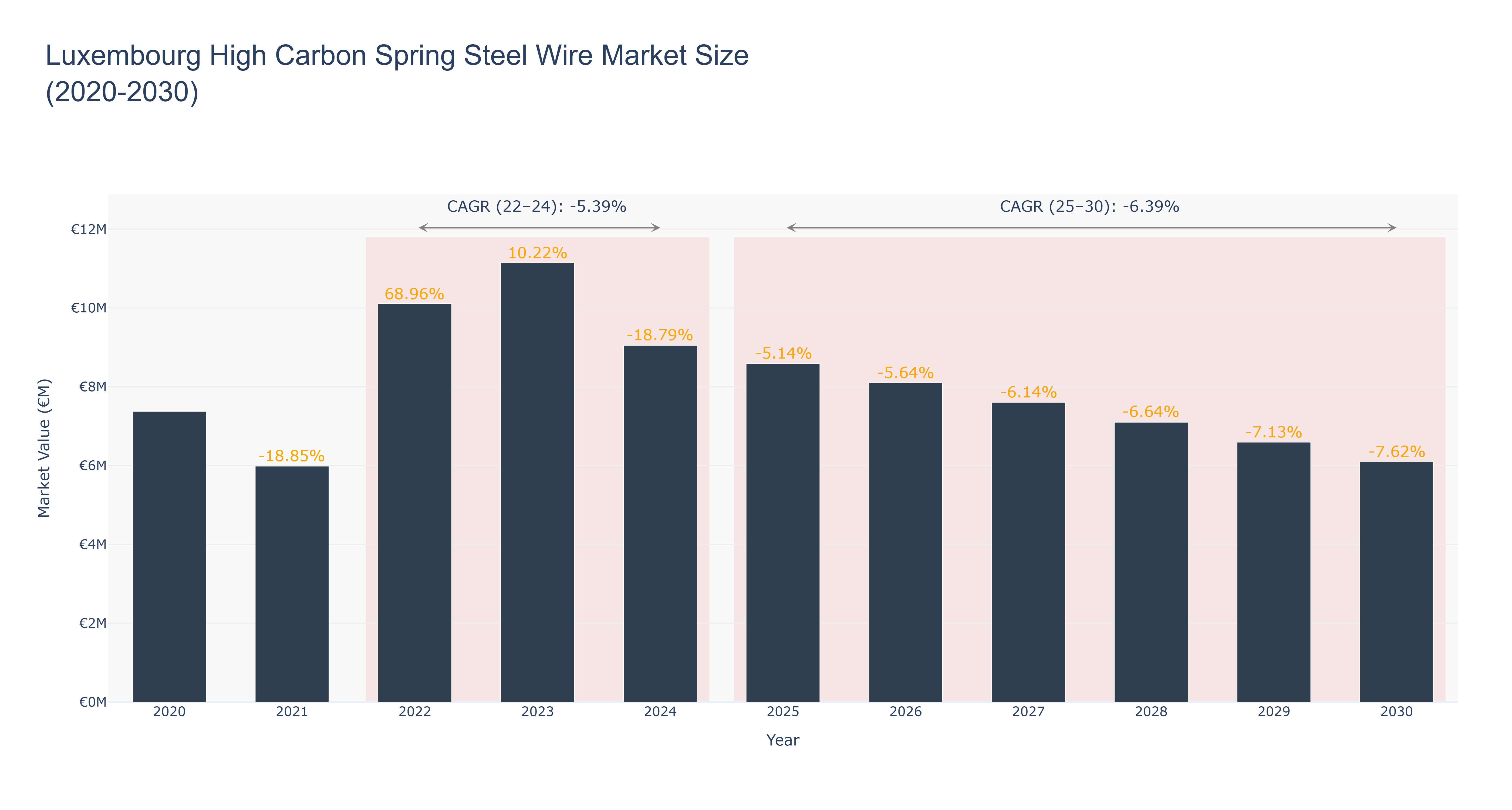 Luxembourg High Carbon Spring Steel Wire Market Size (2020-2030)