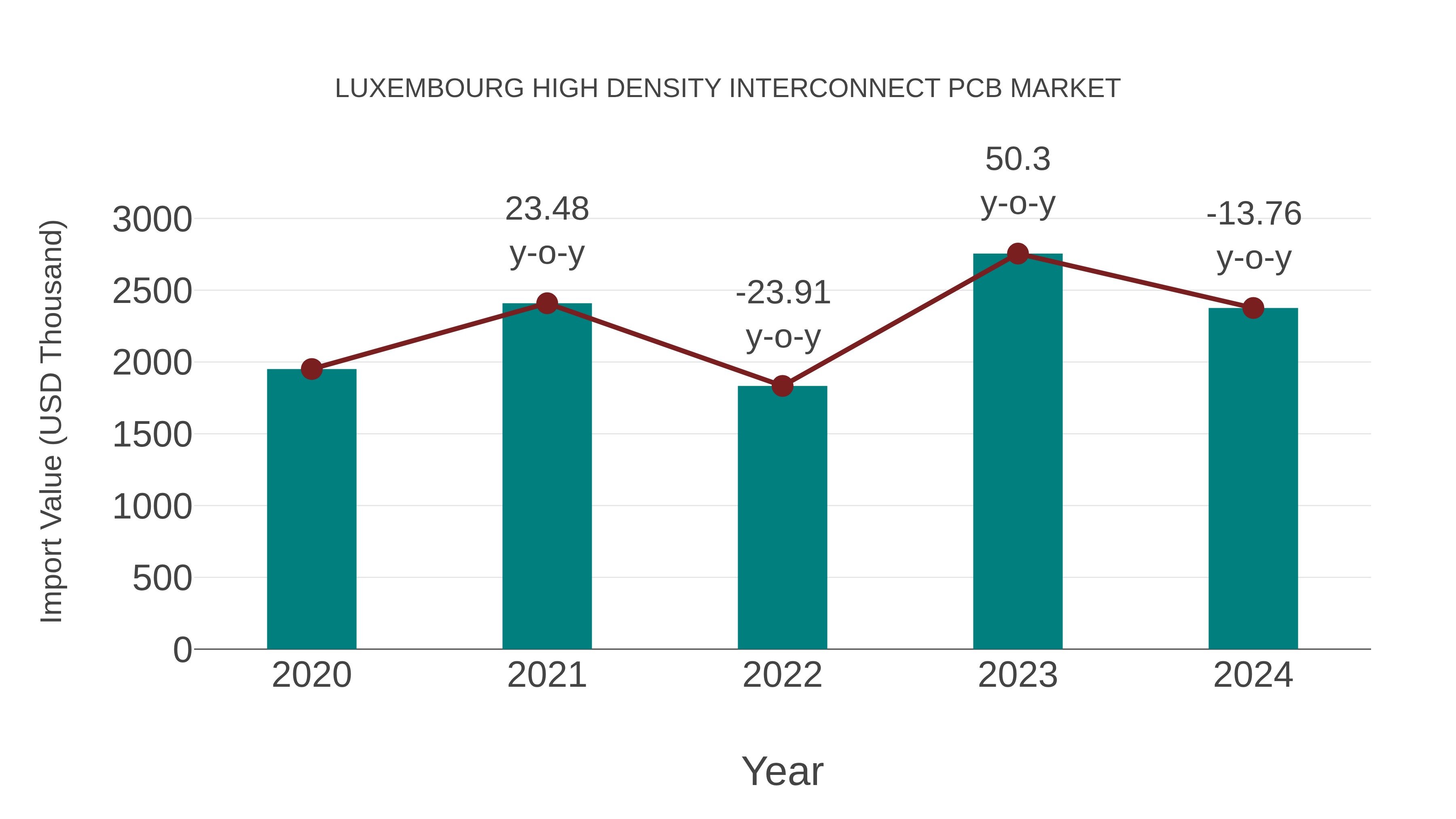  Luxembourg High Density Interconnect Pcb Market: Import Trend Analysis