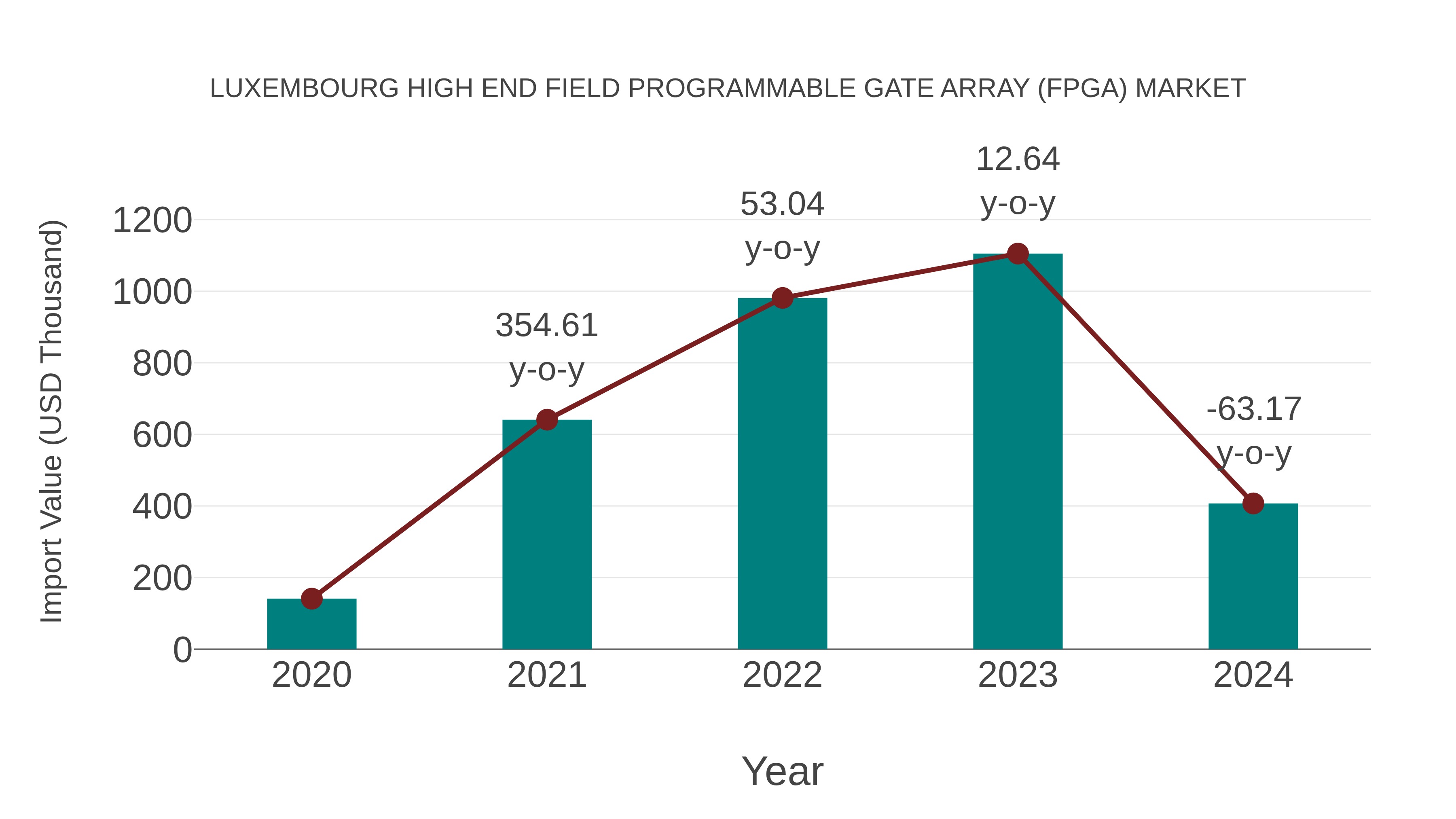  Luxembourg High End Field Programmable Gate Array (Fpga) Market: Import Trend Analysis