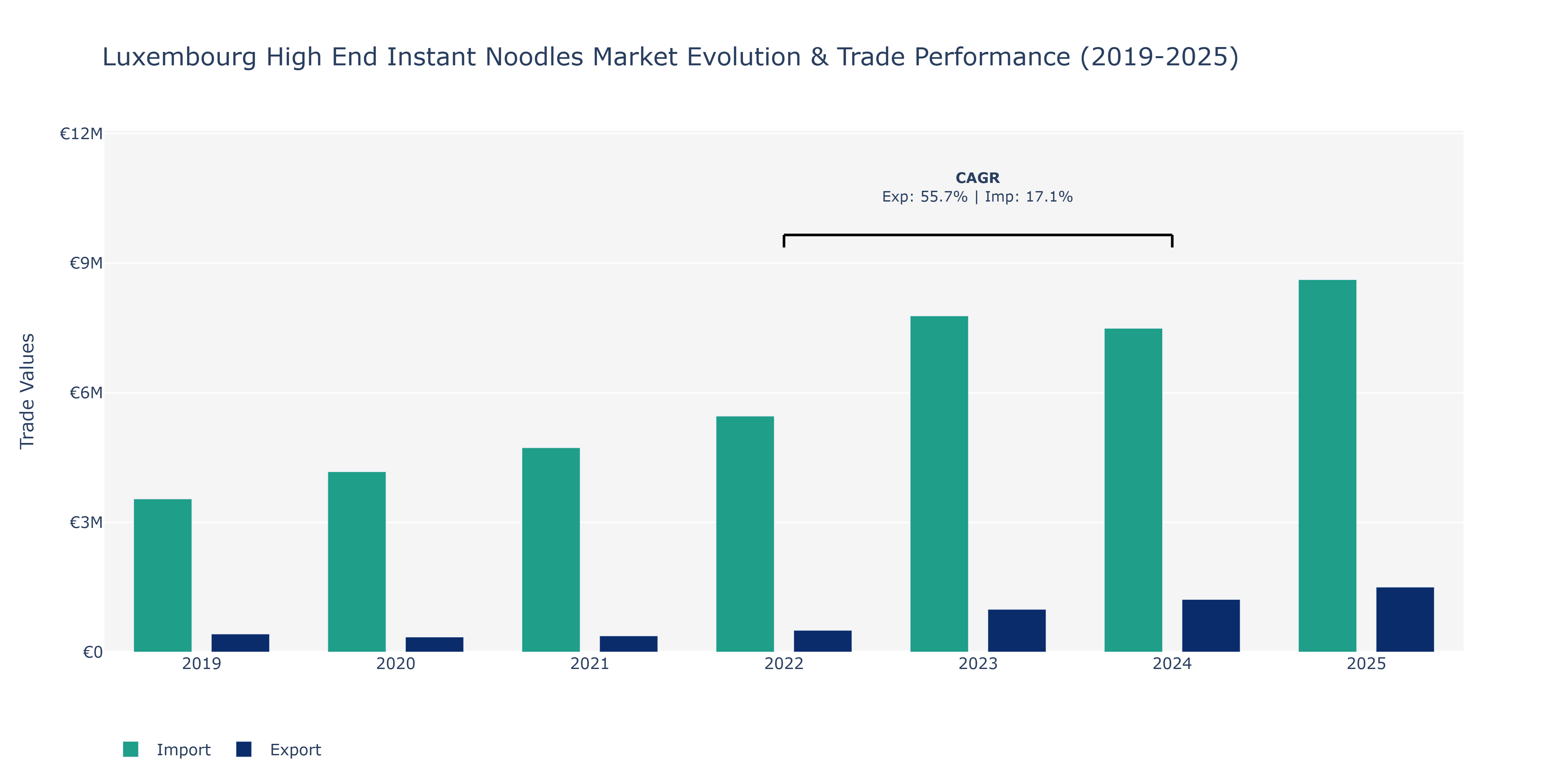 Luxembourg High End Instant Noodles Market: Production & Trade Performance (2019-2025)