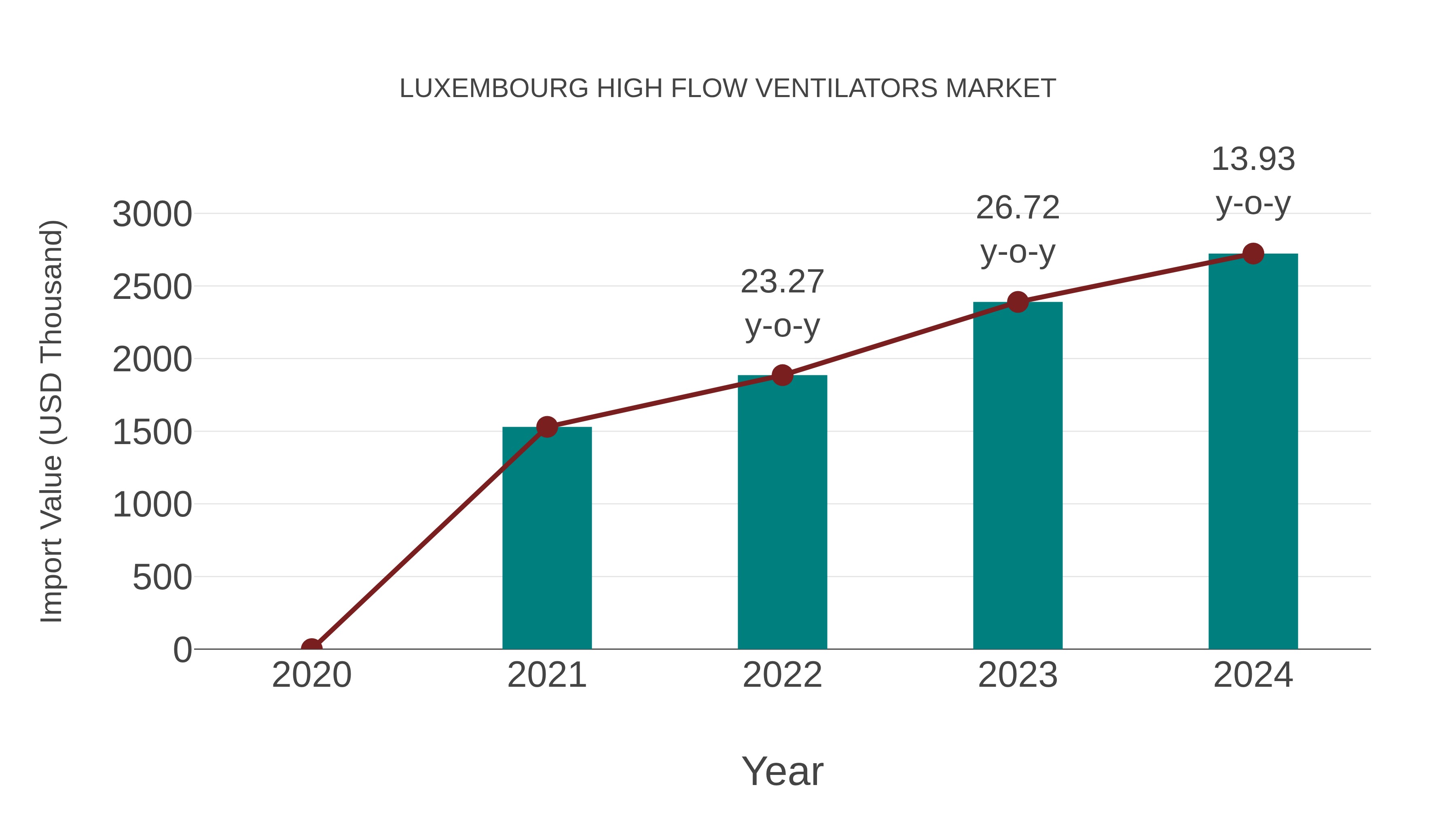  Luxembourg High Flow Ventilators Market: Import Trend Analysis
