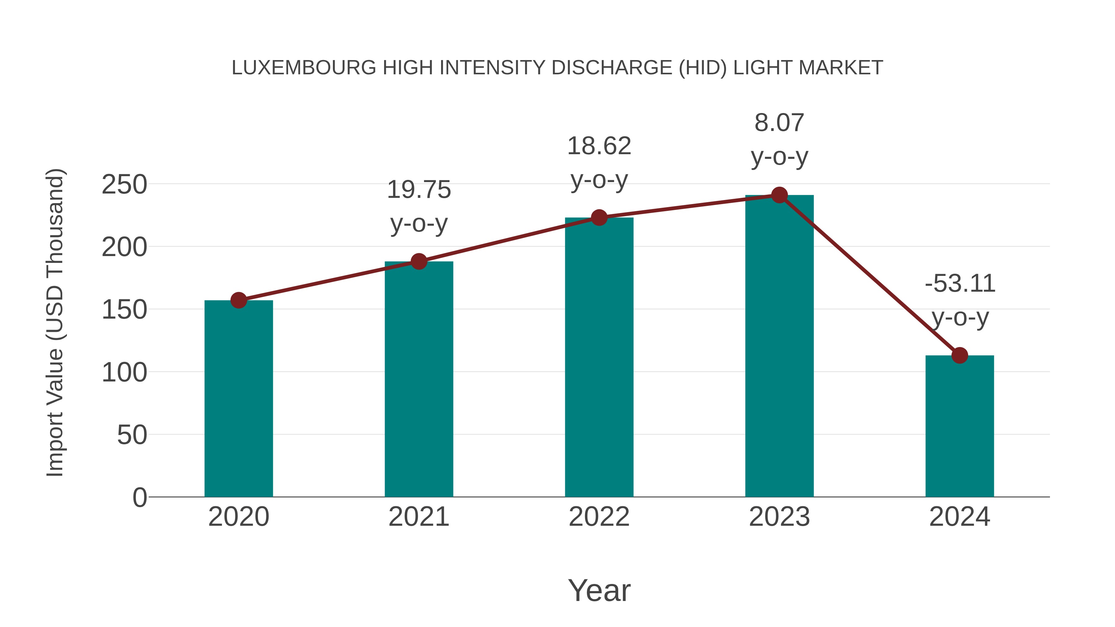  Luxembourg High Intensity Discharge (Hid) Light Market: Import Trend Analysis