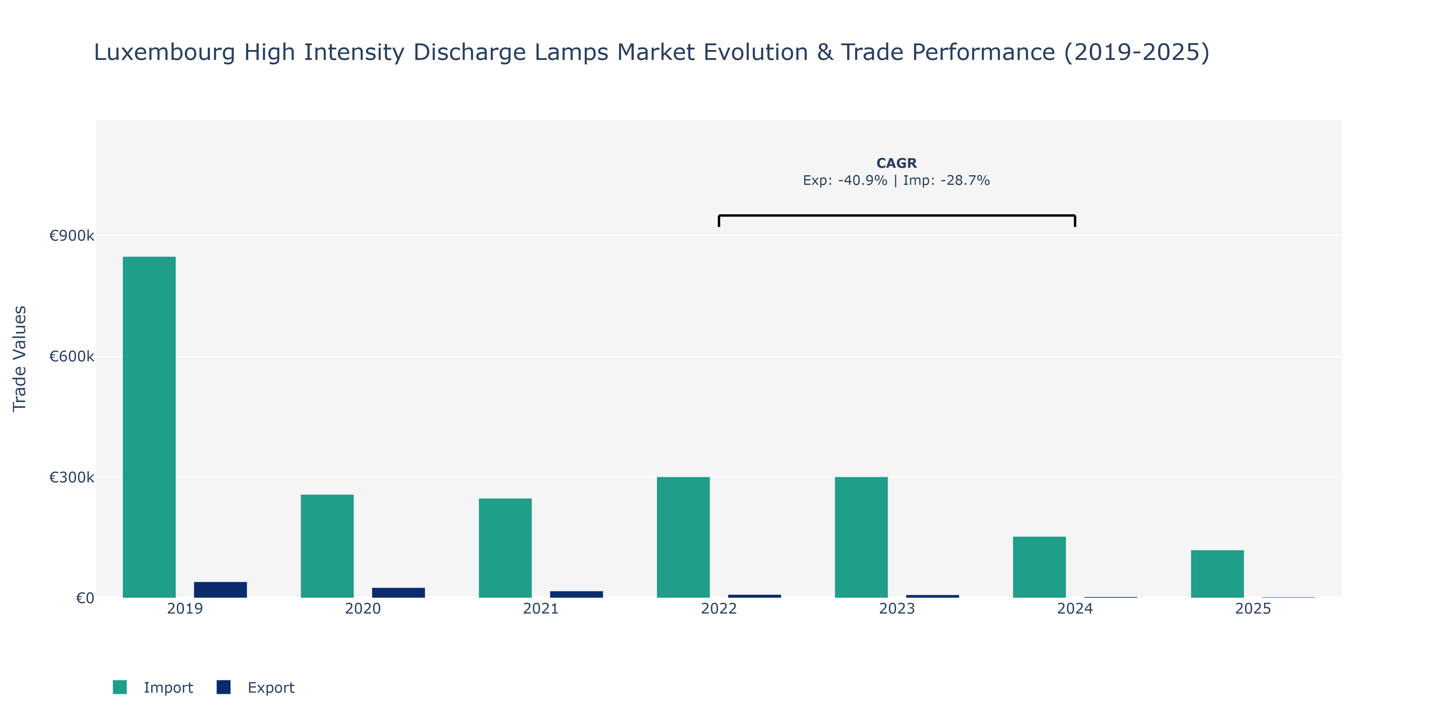 Luxembourg High Intensity Discharge Lamps Market: Production & Trade Performance (2019-2025)