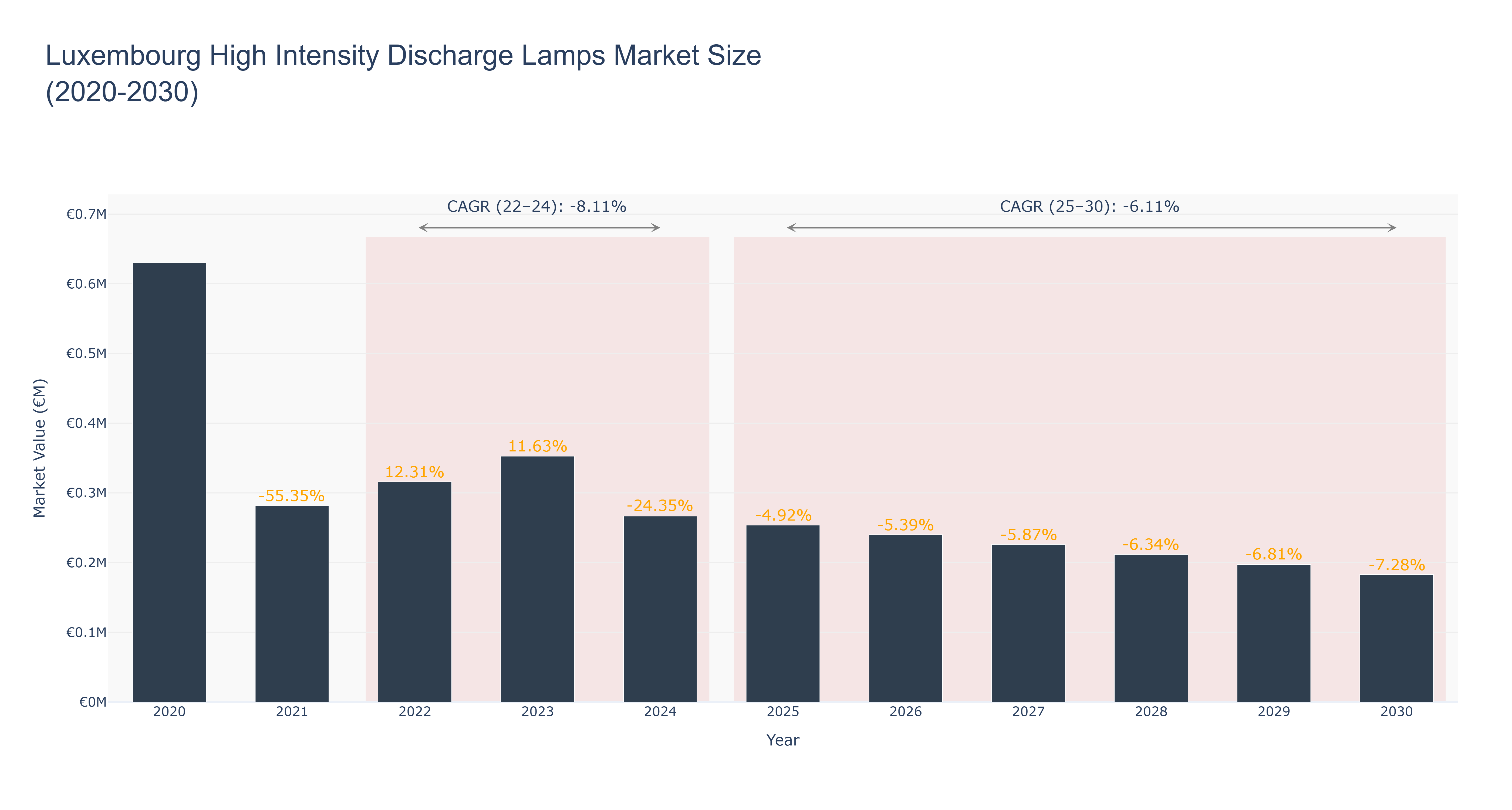 Luxembourg High Intensity Discharge Lamps Market Size (2020-2030)