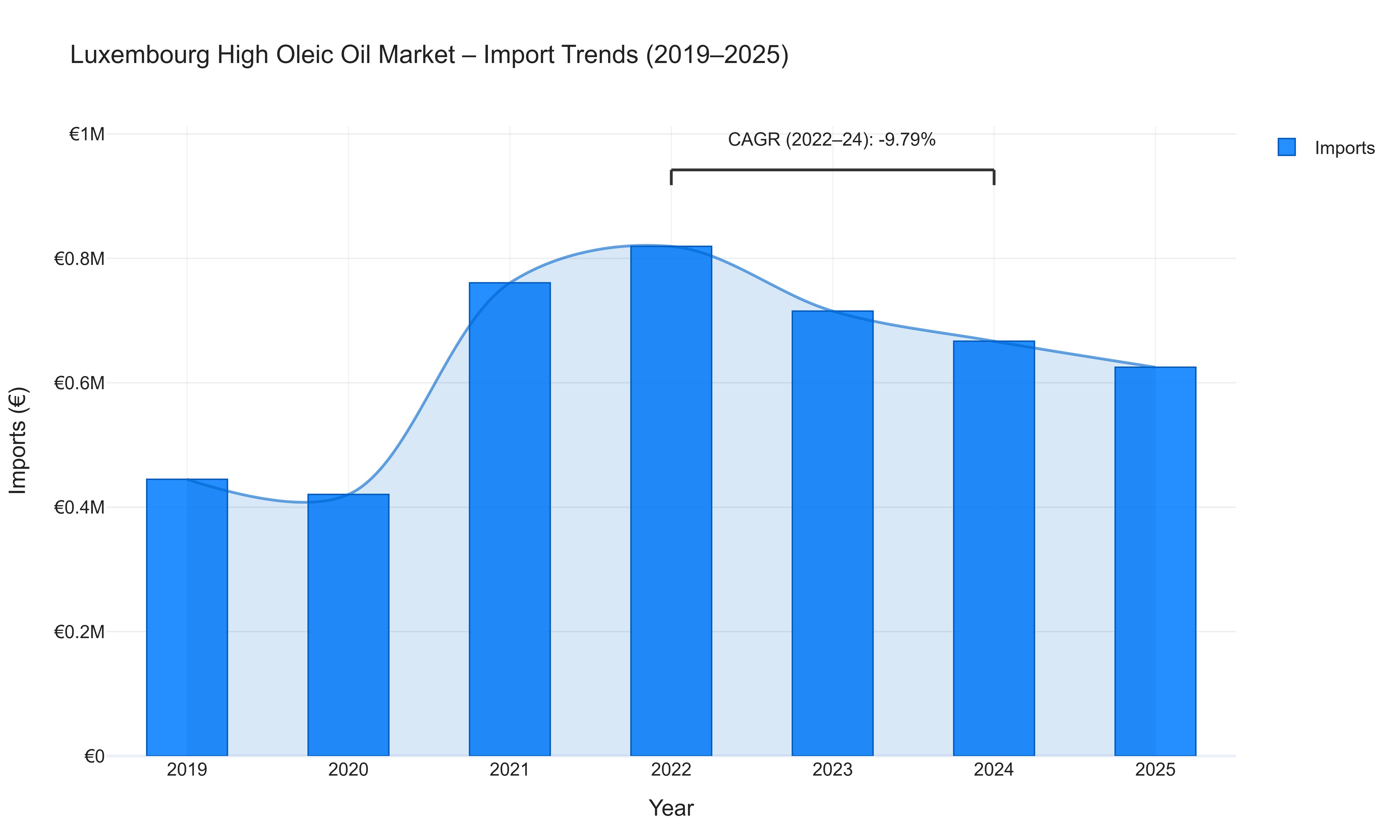 Luxembourg High Oleic Oil Market - Import Trends (2019-2025)