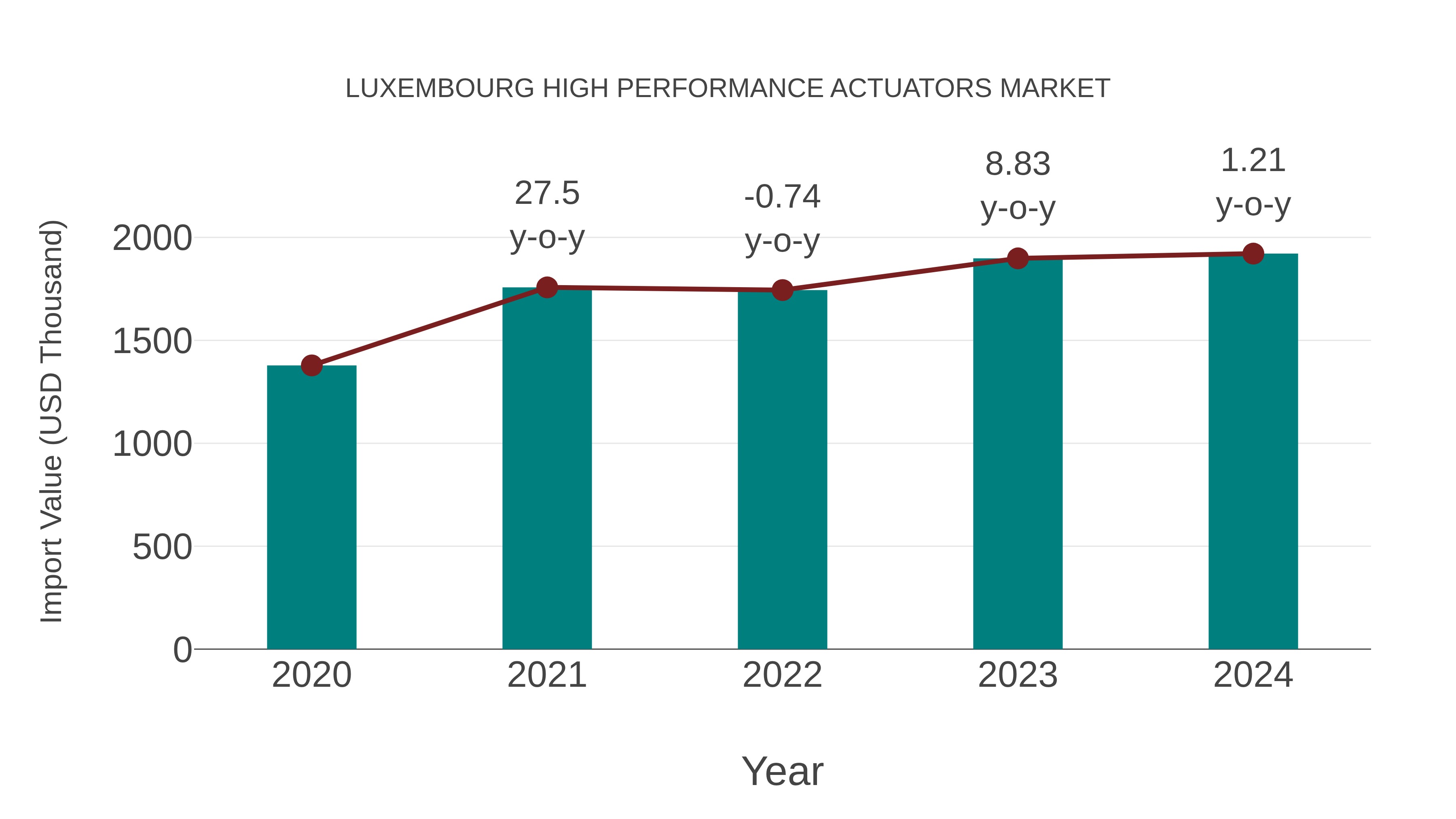  Luxembourg High Performance Actuators Market: Import Trend Analysis