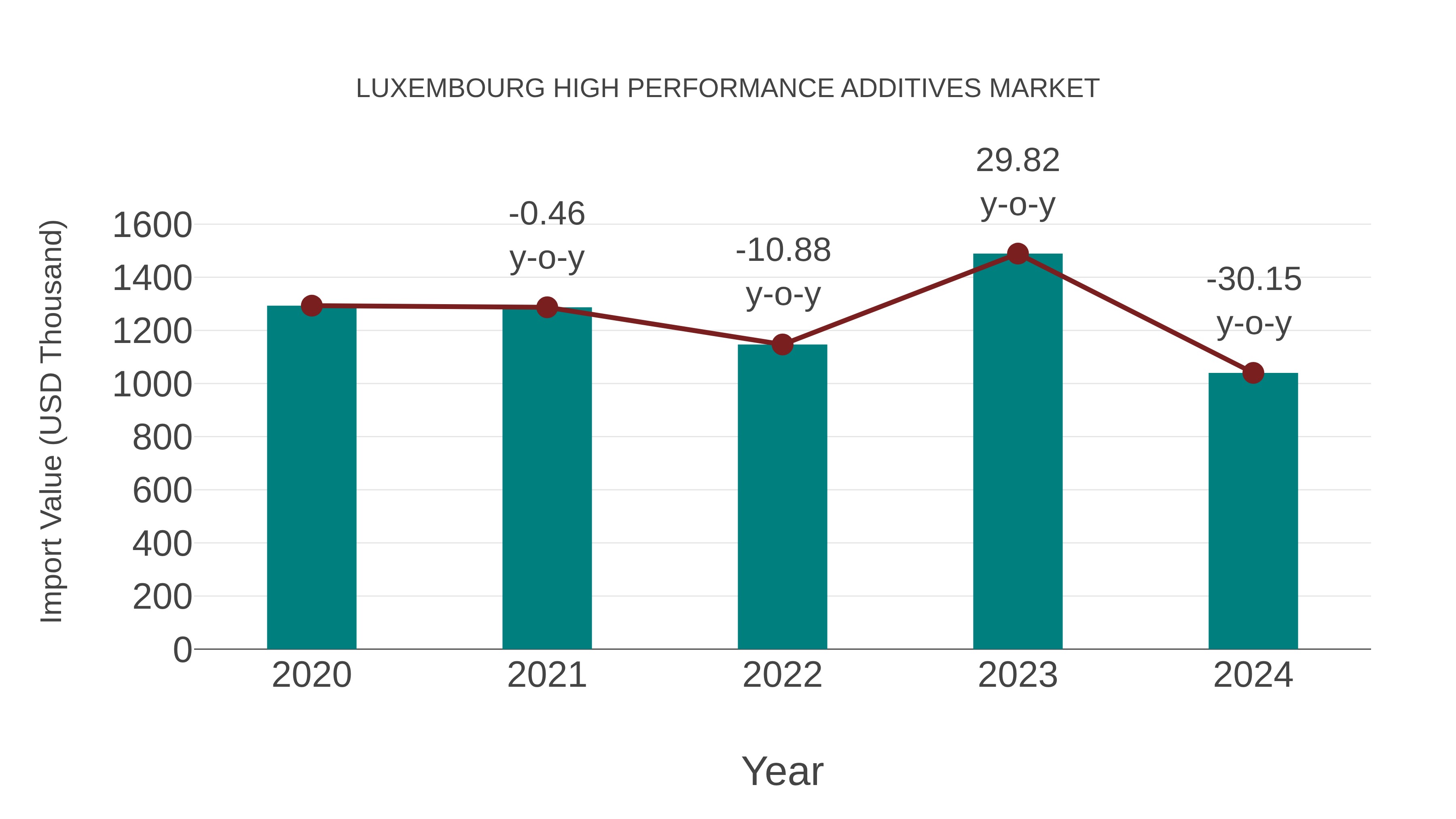  Luxembourg High Performance Additives Market: Import Trend Analysis