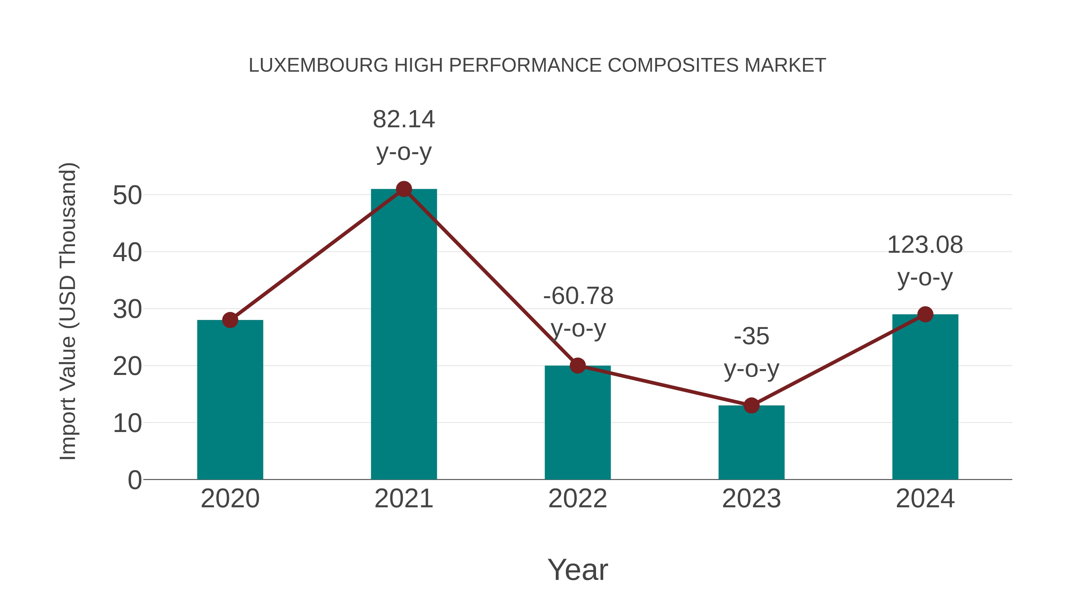  Luxembourg High Performance Composites Market: Import Trend Analysis