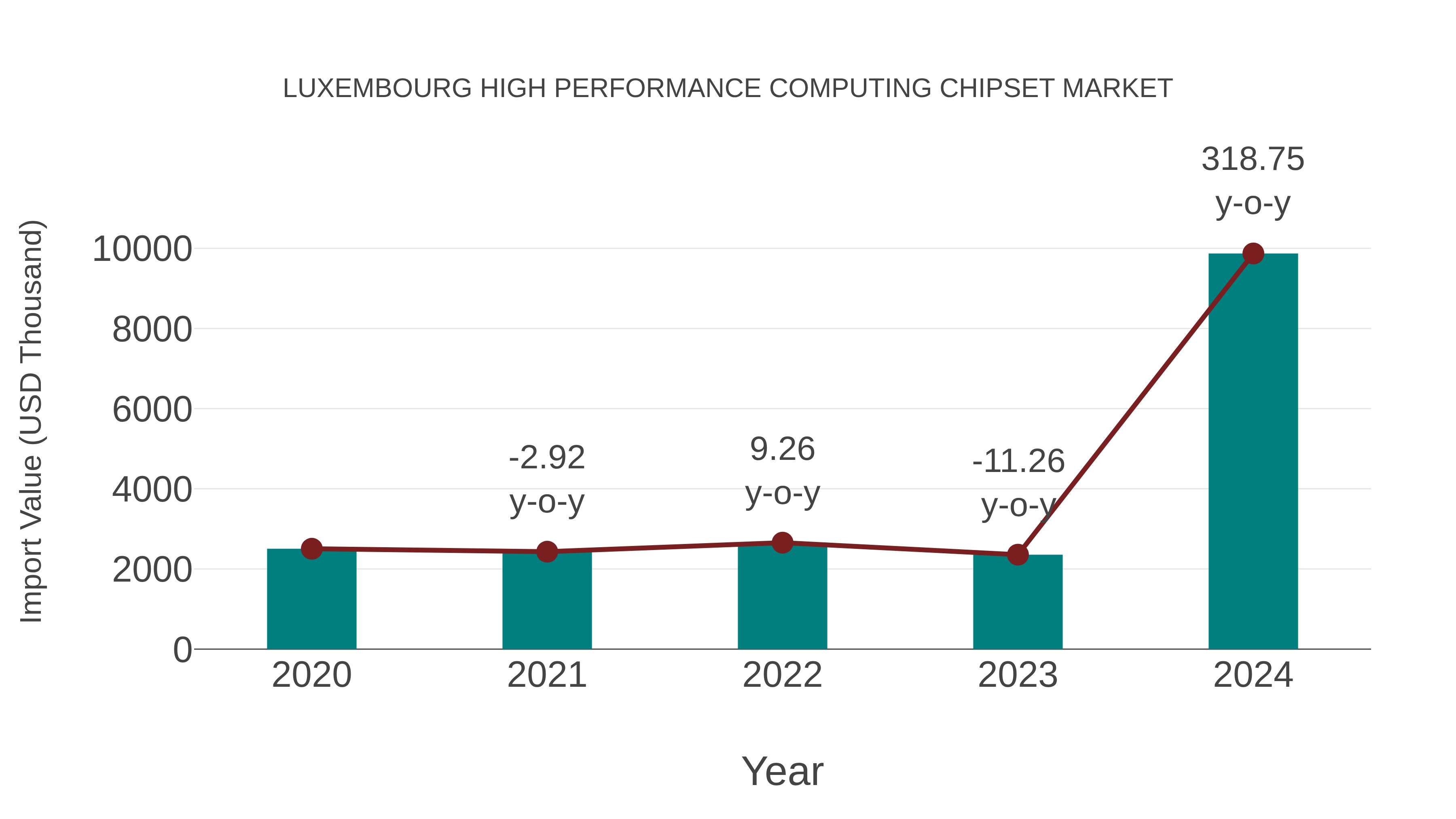  Luxembourg High Performance Computing Chipset Market: Import Trend Analysis