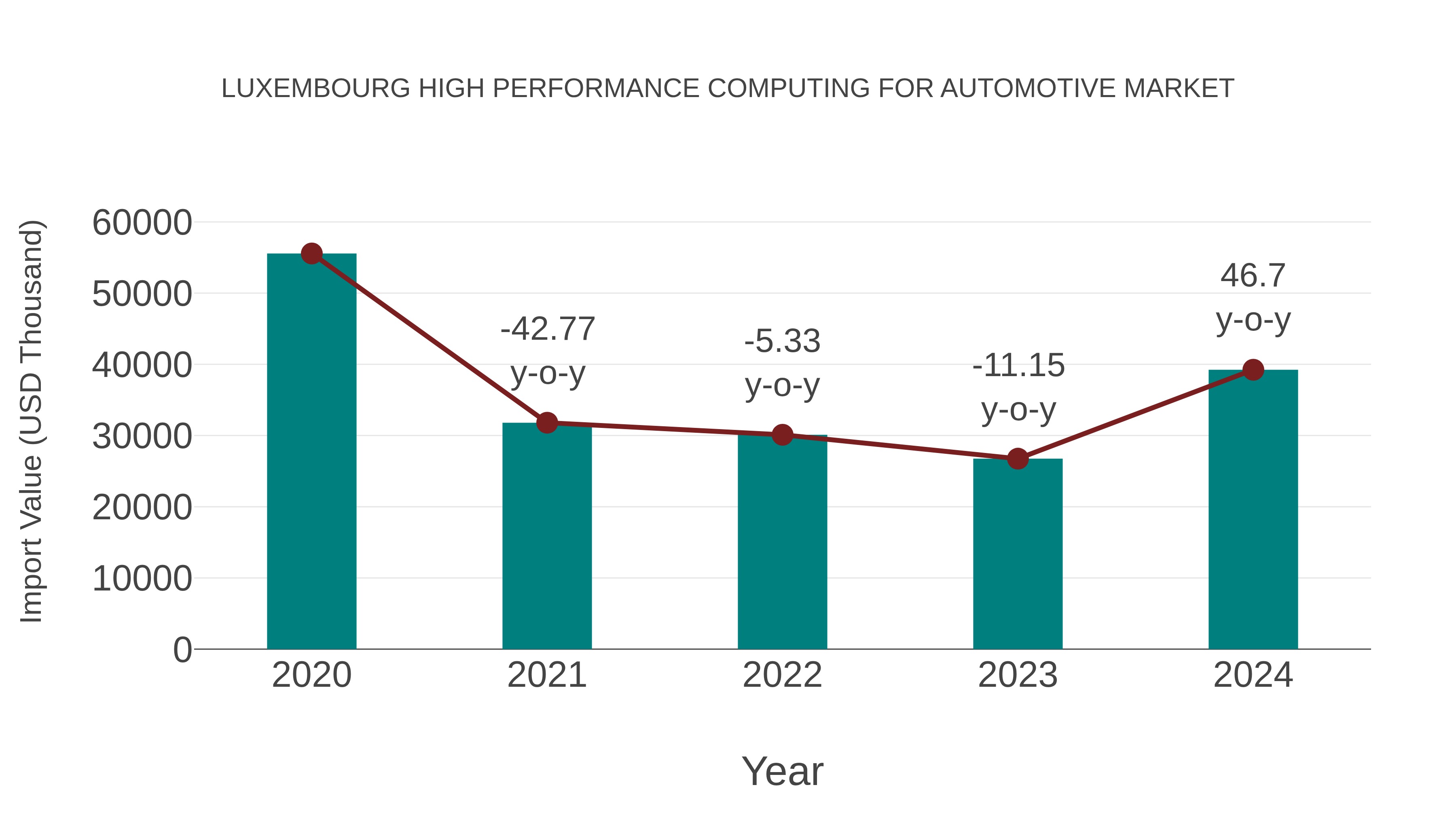  Luxembourg High Performance Computing for Automotive Market: Import Trend Analysis