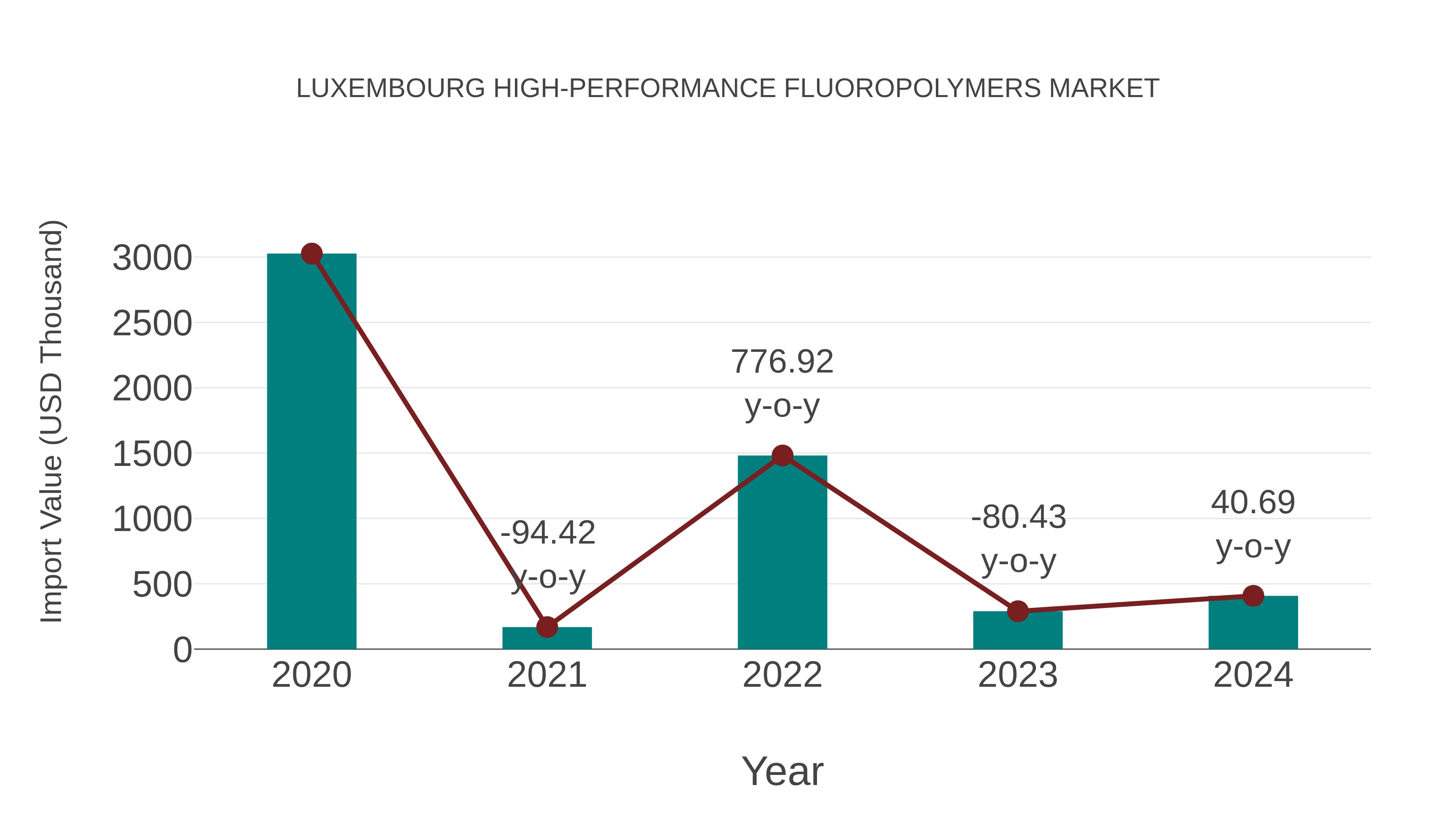 Luxembourg High-performance Fluoropolymers Market: Import Trend Analysis